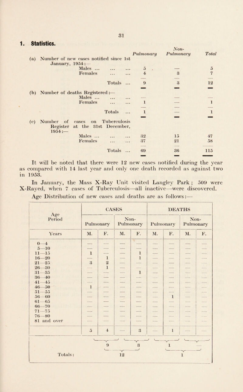 1. Statistics. (a) Number of new cases notified since January, 1954:— Males ... Pulmonary 1st • • • t) « Non- Pulmonary Total 5 Females ... 4 3 7 Totals 9 3 12 (b) Number of deaths Registered:— Males ... Females 1 — 1 Totals 1 _ 1 (c) Number of cases on Tuberculosis Register at the 31st December, 1954:— Males ... • • • • • • 32 15 47 Females ... 37 21 58 Totals ... 69 36 115 It will be noted that there were 12 new eases notified during the year as compared with 14 last year and only one death recorded as against two in 1953. In January, the Mass X-Ray Unit visited Langley Park ; 509 were X-Rayed, when 7 cases of Tuberculosis—all inactive—were discovered. Age Distribution of new cases and deaths are as follows:— Age Period CASES DEATHS Pulmonary Non- Pulmonary Pulmonary Non- Pulmonary Years M. F. M. F. M. F. M. F. 0—4 _ _ _ _ _ _ _ 5—10 — — — — — — — — 11—15 1 — — 1 — — — — 16—20 — 1 — 1 — — — — 21—25 3 2 — — — — — -- 26—30 — 1 — — — — — — 31—35 — — — 1 — — — — 36—40 — — — — — — — 41—45 — — — — — — — — 46—50 1 — — — — ■— — — 51—55 — — — — — — — — 56—60 — — — — — 1 — — 61—65 — — — — — —- — — 66—70 — — — — — — — — 71—75 —- — — — — — 76—80 — — — — — — _ 81 and over — — — — — _ — a 4 — 3 — 1 — — Y 9 3 Totals 'V“ 12