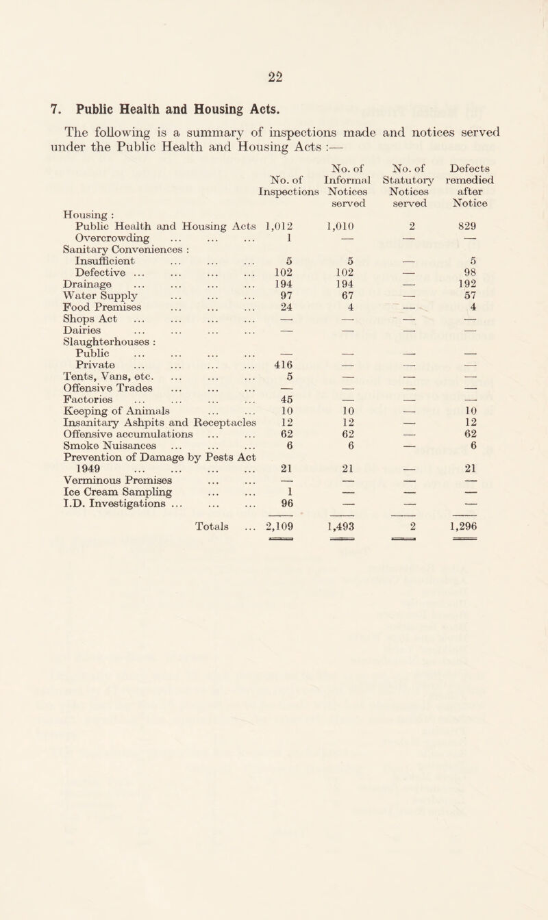 7. Public Health and Housing Acts. The following is a summary of inspections made and notices served under the Public Health and Housing Acts :— No. of No. of Defects No. of Informal Statutory remedied Housing : Inspections Notices served Notices served after Notice Public Health and Housing Acts 1,012 1,010 2 829 Overcrowding Sanitary Conveniences : 1 — -- — Insufficient 5 5 — 5 Defective ... 102 102 — 98 Drainage 194 194 — 192 Water Supply 97 67 —■ 57 Pood Premises 24 4 -* ^ 4 Shops Act —- —- — — Dairies Slaughterhouses : — — -* — Public — — — — Private 416 — -- — Tents, Vans, etc. 5 — — — Offensive Trades — — -- —• Factories 45 — — -- Keeping of Animals 10 10 — 10 Insanitary Ashpits and Receptacles 12 12 —■ 12 Offensive accumulations 62 62 —• 62 Smoke Nuisances Prevention of Damage by Pests Act 6 6 — 6 1949 21 21 — 21 Verminous Premises — --- •- — Ice Cream Sampling 1 -—• — — I.D. Investigations ... 96 — — —