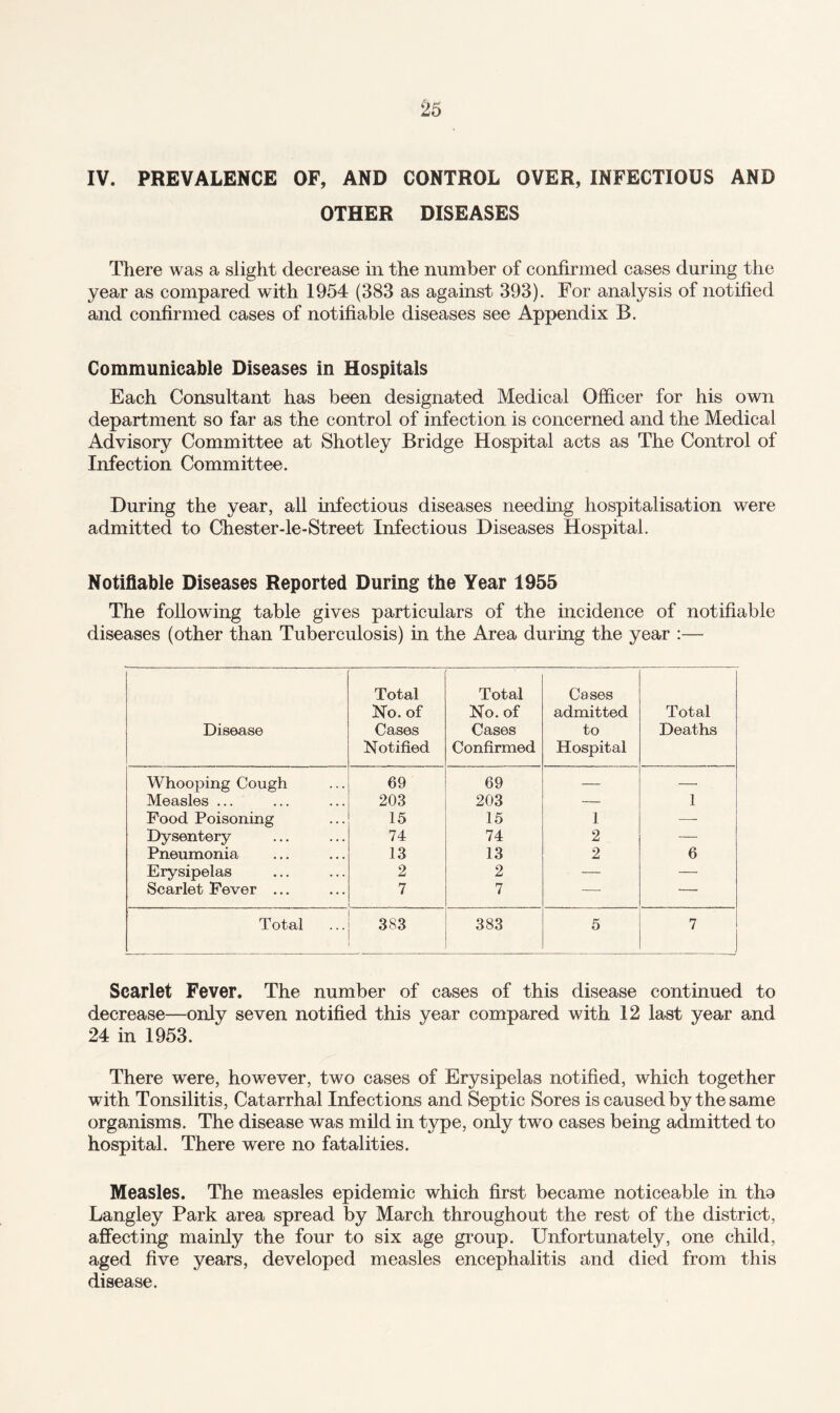 IV. PREVALENCE OF, AND CONTROL OVER, INFECTIOUS AND OTHER DISEASES There was a slight decrease in the number of confirmed cases during the year as compared with 1954 (383 as against 393). For analysis of notified and confirmed cases of notifiable diseases see Appendix B. Communicable Diseases in Hospitals Each Consultant has been designated Medical Officer for his own department so far as the control of infection is concerned and the Medical Advisory Committee at Shotley Bridge Hospital acts as The Control of Infection Committee. During the year, all infectious diseases needing hospitalisation were admitted to Chester-le-Street Infectious Diseases Hospital. Notifiable Diseases Reported During the Year 1955 The following table gives particulars of the incidence of notifiable diseases (other than Tuberculosis) in the Area during the year :— Disease Total No. of Cases Notified Total No. of Cases Confirmed Cases admitted to Hospital Total Deaths Whooping Cough 69 69 — — Measles ... 203 203 — 1 Food Poisoning 15 15 1 — Dysentery 74 74 2 — Pneumonia 13 13 2 6 Erysipelas 2 2 — — Scarlet Fever ... 7 7 — — Total 383 383 5 7 Scarlet Fever. The number of cases of this disease continued to decrease—only seven notified this year compared with 12 last year and 24 in 1953. There were, however, two cases of Erysipelas notified, which together with Tonsilitis, Catarrhal Infections and Septic Sores is caused by the same organisms. The disease was mild in type, only two cases being admitted to hospital. There were no fatalities. Measles. The measles epidemic which first became noticeable in tho Langley Park area spread by March throughout the rest of the district, affecting mainly the four to six age group. Unfortunately, one child, aged five years, developed measles encephalitis and died from this disease.