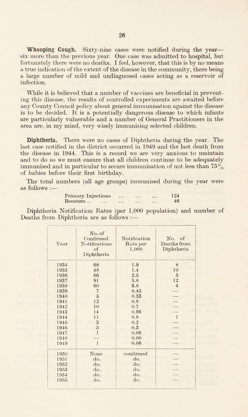 Whooping Cough. Sixty-nine cases were notified during the year— six more than the previous year. One case was admitted to hospital, but fortunately there were no deaths. I feel, however, that this is by no means a true indication of the extent of the disease in the community, there being a large number of mild and undiagnosed cases acting as a reservoir of infection. While it is believed that a number of vaccines are beneficial in prevent¬ ing this disease, the results of controlled experiments are awaited before any County Council policy about general immunisation against the disease is to be decided. It is a potentially dangerous disease to which infants are particularly vulnerable and a number of General Practitioners in the area are, in my mind, very wisely immunising selected children. Diphtheria. There were no cases of Diphtheria during the year. The last case notified in the district occurred in 1949 and the last death from the disease in 1944. This is a record we are very anxious to maintain and to do so we must ensure that all children continue to be adequately immunised and in particular to secure immunisation of not less than 75% of babies before their first birthday. The total numbers (all age groups) immunised during the year were as follows :— Primary Injections ... ... ... 124 Boosters... ... ... ... ... 46 Diphtheria Notification Rates (per 1,000 population) and number of Deaths from Diphtheria are as follows :— Year No. of Confirmed Notifications of Diphtheria Notification Rate per 1,000 No. of Deaths from Diphtheria 1934 68 1.9 8 1935 48 1.4 10 1936 66 2.5 5 1937 91 5.8 12 1938 60 8.8 4 1939 7 0.45 — 1940 5 0.33 — 1941 12 0.8 — 1942 10 0.7 — 1943 14 0.96 — 1944 11 0.8 1 1945 3 0.2 — 1946 5 0.3 — 1947 1 0.06 — 1948 — 0.00 — 1949 1 0.06 — 1950 None confirmed — 1951 do. do. — 1952 do. do. — 1953 do. do. — 1954 do. do. — 1955 do. do. *