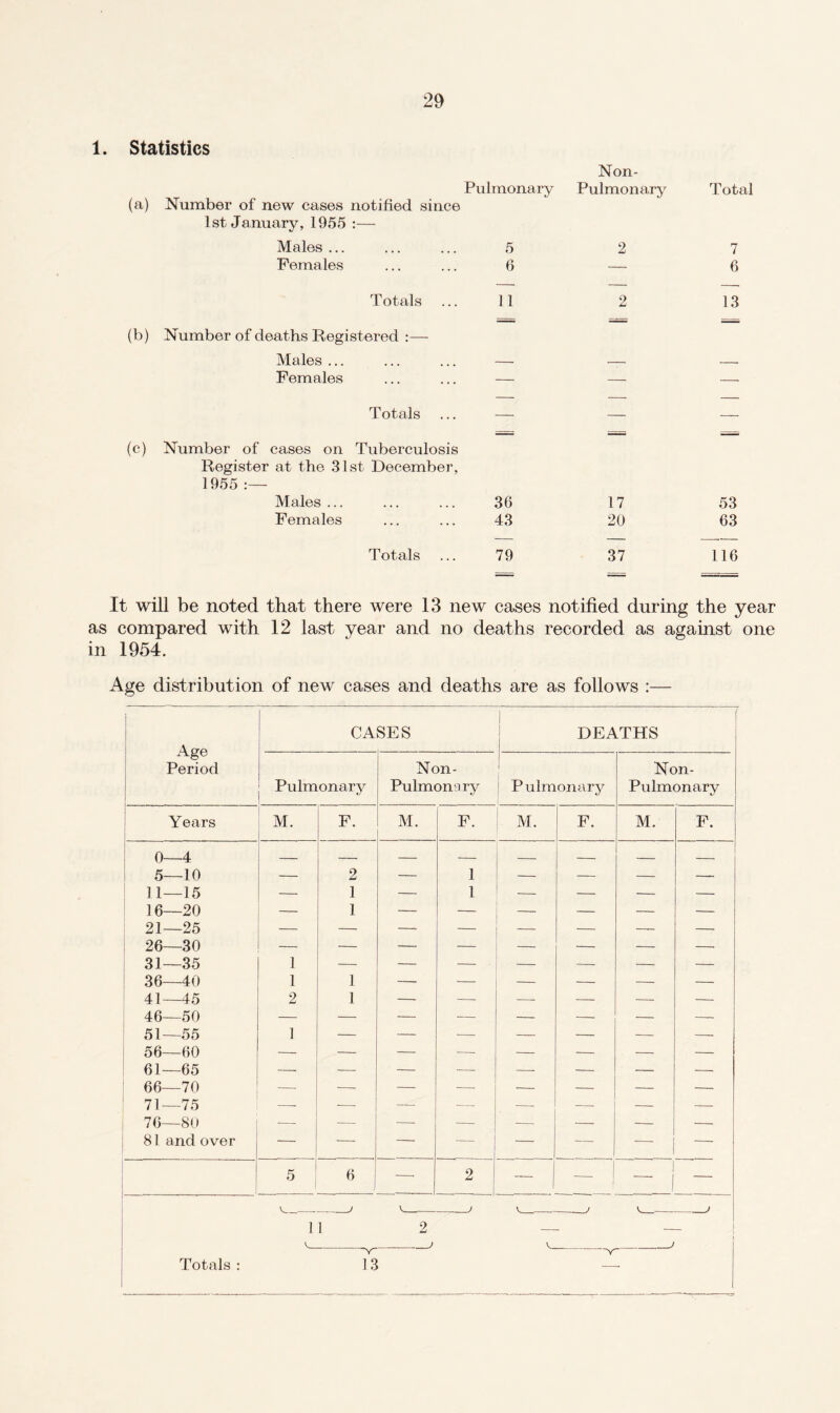 1. Statistics Non- (a) Number of new cases notified since 1st January, 1955 :— Pulmonary Pulmonary Total Males ... 5 2 7 Females 6 — 6 (b) Totals Number of deaths Registered :— 11 2 13 Males ... _ - __ Females — — — Totals — — — (c) Number of cases on Tuberculosis Register at the 31st December, 1955 Males ... 36 17 53 Females 43 20 63 Totals 79 37 116 It will be noted that there were 13 new cases notified during the year as compared with 12 last year and no deaths recorded as against one in 1954. Age distribution of new cases and deaths are as follows :— Age Period CASES DEATHS Pulmonary Non- Pulmomiry Pulmonary Non- Pulmonary Years M. F. M. F. M. F. M. F. 0—4 5—10 11—15 16—20 21—25 26—30 31—35 36—40 41 45 46—50 51—55 56—60 61—65 66—70 71—75 76—80 81 and over 1 1 2 1 2 1 1 1 1 — 1 1 — — — — 5 ! 6 —• 2 — - I 1 “ I — _) V_ _; 11 2 _ i Totals : 13