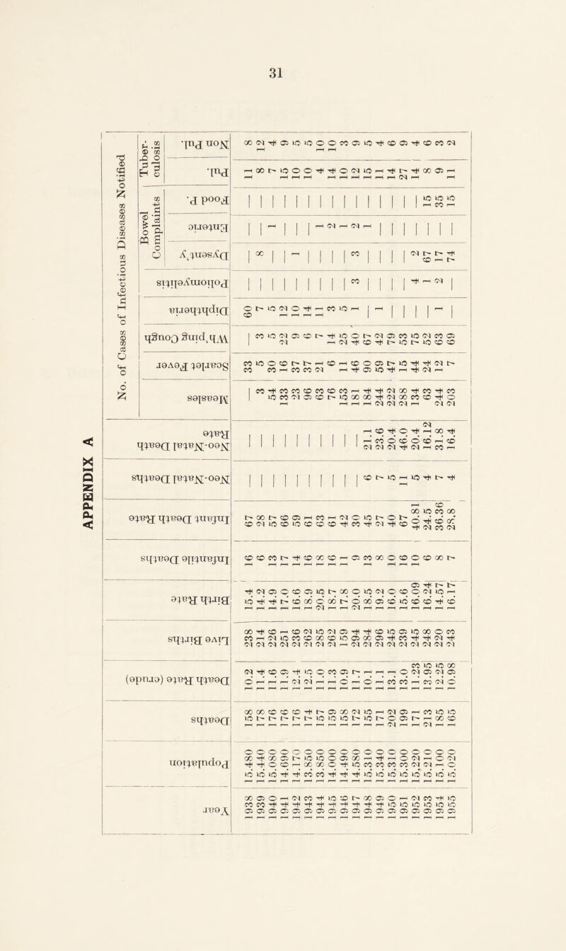 APPENDIX A 1 No. of Cases of Infectious Diseases Notified Tuber- 1 culosis j W uo^ GO(M^a5iOiOOO^Ci^O^COO)^COCO<M rH r-H rH •1 nd r-H r-H r-H r-H r-H r-H r-H r-H rH rH rH rH Bowel Complaints d P°°d 1 1 1 1 1 II 1 !l 1 1 II I2S2 OTJOpug | |„| | | | | | | | | | A(^U9sAq ririiiriii si^qoAraoqoj i i i i i i i i r i i i r ~ *• i uueqiqdiQ OMONOiir-COlOH jH | | | | rH j qSnoQ §uidtq,w | M»05<IC5iC0t^TiHi0Ot^N05M>0MC0® JOAO^ ^ejJUOg «WOCOt'b^COH®OCRC'>OTtlTl<(MN CO CO i—CO CO <M S9JSB9J\[ | CO^HCOCOCOCOCOCO'— H'HOlGOT^fOTHcO iOcO'Oioccoc'iOoooOTtiOviaococc>^o pH rH rH( t—i Ol Ol 01 rH Ol Ol <N rHCO^O^HOOTt) ! Hfodcodconcd 1 1 1 1 1 1 1 1 (M (M (M ^ (M h cO —i Sq}B9(J p3'p3j^-09£T 1 I I I I 1 I I I |cC,c'-l0^l0H'l>T* 9^B^J q}B9(J pUBJUJ hH 'CO 00 © CO 00 trOOfrCOOJHICOHdOlOt'Ot'X^Hfp' ®(MiO©iOCOO®^CO^(M^CO^^®^ sqpeeQ oji'qrejTii ©®C0i>Tti©Q0C0H®C000O®O®C»|H r-H rH r—i iH r—< r— r-H rH rH rH r-H rH wia OO Tjn t> '^Caas©COCOlOt^CO©»0<MOC©0<NlO'-H iOTiiTjii>cdcd©o6i>©o6o5cd»£5cdcdH’«d H rH rH rH pH rH C<1 rH rH rH rH pH rH rH rH rH H sq;jig 9Aiq 00Tt<COr-HCO<MlOO3O5Ttl^©lO©lOG0©C0 C0'-^Ol©C0©C0<©©<©00Ol^HC0''^'dtOlHH Ol Ol Ol Ol Ol Ol Ol Ol -p Ol Ol Ol Ol Ol Ol CM Ol Ol (annua) q^neQ CO © to GO (MT)<©0^iOOC003tpHHH©C10<BOi ©J pH pH r—! Ol Ol rH p-H (© M <© r-H CO CO tH CO Ol ©> i—( i—1 i—1 ,—it—rH i—1 rH i—1 1—1 I—i pH r-H i—IhHhHhHi—1 Sqp89Q OOGCOOC'+t'CROONlOHIMOHCOtOtO ©t^l>-t^t^t^©©©t^©C^©©C^rHGO© r-H r-H H hh rH rH H H H rH rH rH Ol rH H Ol rH rH uoi^'B{ndo(j 15.480 15.440 15.080 14.690 14.170 13.850 13.850 14.000 14.490 14.580 15.310 15.340 15.310 15.300 15,220 15.210 15.100 15.020 «9A cc©OHOicoTHio©t'OOc»OHOicoTmo COCOHH^-'+H-fl HHHH ©©©©©© C* 07 07 07 07 <07 07 07 07 <07 <07 07 07 07 07 07 07 07 rH rH rH r-H r—H rH r—r rH rH rH rH rH rH rH rH rH r-H rH