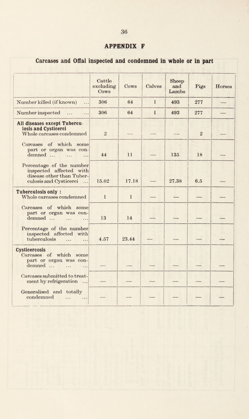 APPENDIX F Carcases and Offal inspected and condemned in whole or in part 1 Cattle excluding Cows Cows Calves Sheep and Lambs Pigs Horses Number killed (if known) 306 64 1 493 277 — Number inspected 306 64 1 493 277 — All diseases except Tubercu¬ losis and Cysticerci Whole carcases condemned 2 _ — - 2 , Carcases of which some part or organ was con¬ demned ... 44 11 - 135 18 .. Percentage of the number inspected affected with disease other than Tuber¬ culosis and Cysticerci ... 15.02 17.18 27.38 6.5 Tuberculosis only : Whole carcases condemned 1 1 — — — — Carcases of which some part or organ was con¬ demned ... 13 14 - ___ -- _____ Percentage of the number inspected affected with tuberculosis 4.57 23.44 ___» - _ . , . Cysticercosis Carcases of which some part or organ was con¬ demned ... Carcases submitted to treat¬ ment by refrigeration ... — — — — — — Generalised and totally condemned — — — — — —