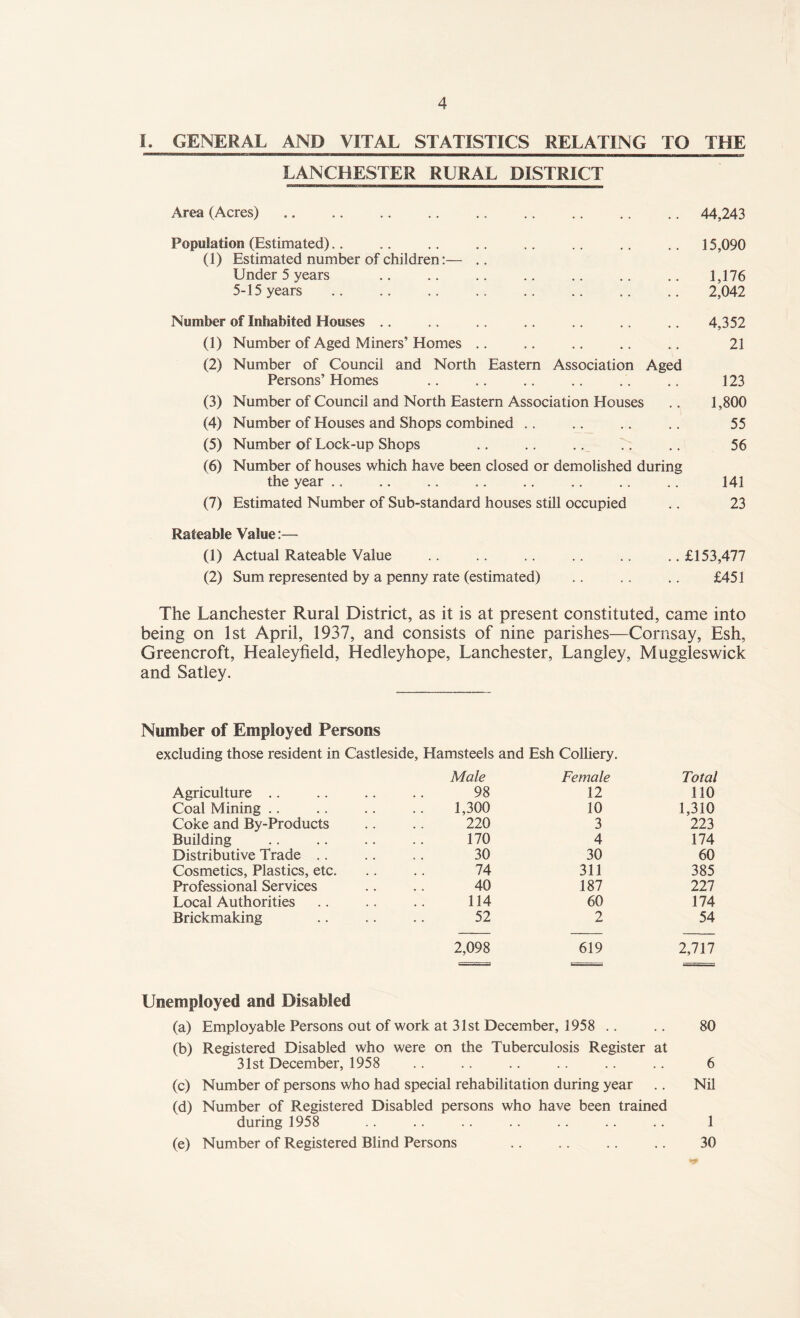 I. GENERAL AND VITAL STATISTICS RELATING TO THE LANCHESTER RURAL DISTRICT Area (Acres). 44,243 Population (Estimated).. .. .. .. .. .. .. .. 15,090 (1) Estimated number of children:— .. Under 5 years .. .. .. .. .. .. .. 1,176 5-15 years .. .. .. .. .. .. .. .. 2,042 Number of Inhabited Houses .. .. .. .. .. .. .. 4,352 (1) Number of Aged Miners’ Homes .. .. .. .. .. 21 (2) Number of Council and North Eastern Association Aged Persons’Homes .. .. .. .. .. .. 123 (3) Number of Council and North Eastern Association Houses .. 1,800 (4) Number of Elouses and Shops combined .. .. .. .. 55 (5) Number of Lock-up Shops .. .. .. .. .. 56 (6) Number of houses which have been closed or demolished during the year .. .. .. .. .. .. .. .. 141 (7) Estimated Number of Sub-standard houses still occupied .. 23 Rateable Value:—■ (1) Actual Rateable Value .. .. .. .. .. ..£153,477 (2) Sum represented by a penny rate (estimated) .. .. .. £451 The Lanchester Rural District, as it is at present constituted, came into being on 1st April, 1937, and consists of nine parishes—Cornsay, Esh, Greencroft, Healeyfield, Hedleyhope, Lanchester, Langley, Muggleswick and Satley. Number of Employed Persons excluding those resident in Castleside, Hamsteels and Esh Colliery. Male Female Total Agriculture .. 98 12 110 Coal Mining .. 1,300 10 1,310 Coke and By-Products 220 3 223 Building 170 4 174 Distributive Trade .. 30 30 60 Cosmetics, Plastics, etc. 74 311 385 Professional Services 40 187 227 Local Authorities 114 60 174 Brickmaking 52 2 54 2,098 619 2,717 Unemployed and Disabled (a) Employable Persons out of work at 31st December, 3958 .. .. 80 (b) Registered Disabled who were on the Tuberculosis Register at 31st December, 1958 .. .. .. .. .. .. 6 (c) Number of persons who had special rehabilitation during year .. Nil (d) Number of Registered Disabled persons who have been trained during 1958 .. .. .. .. .. .. .. 1 (e) Number of Registered Blind Persons .. .. .. .. 30