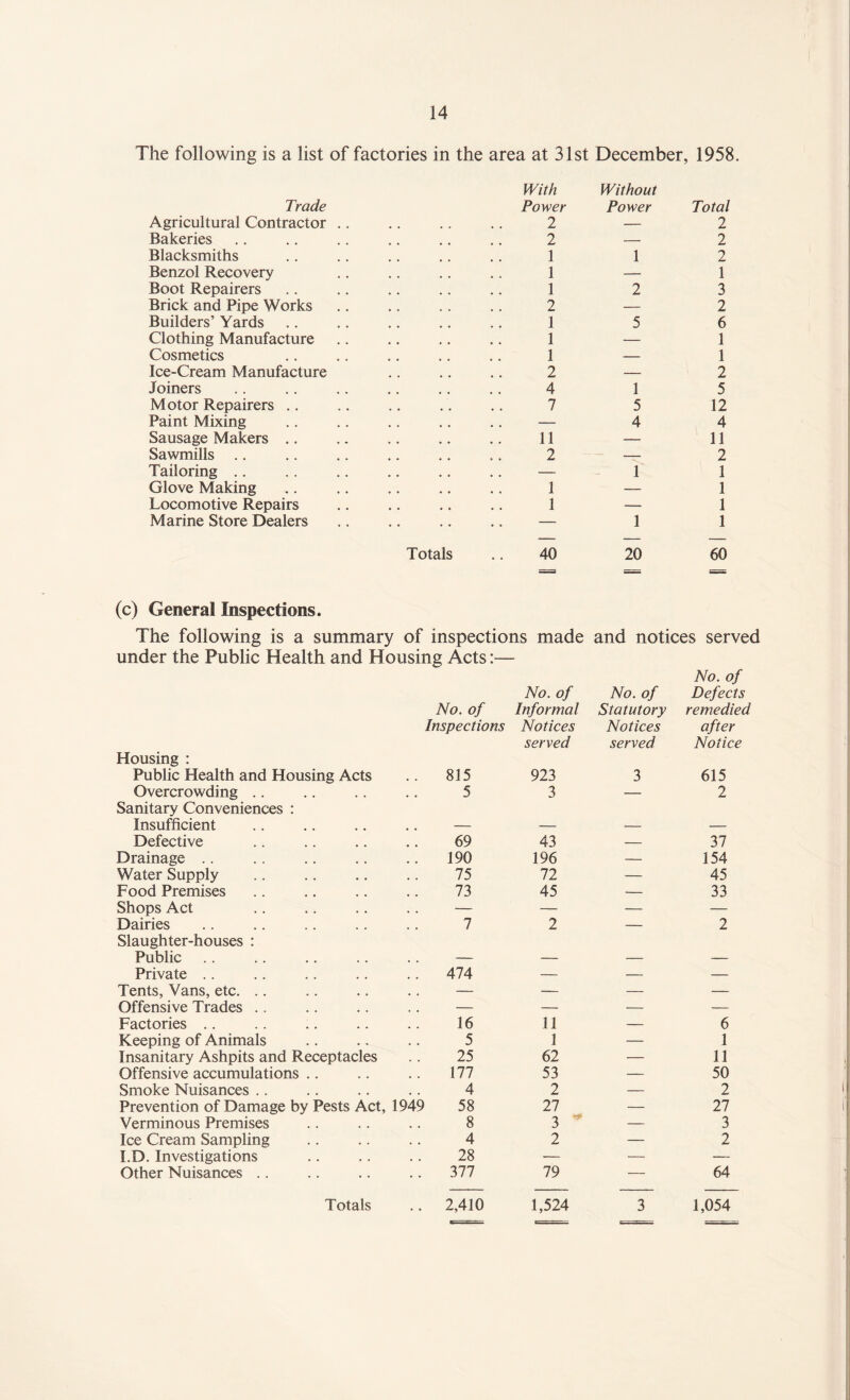 The following is a list of factories in the area at 31st December, 1958. Trade With Power Without Power Total Agricultural Contractor .. 2 — 2 Bakeries 2 — 2 Blacksmiths 1 1 2 Benzol Recovery 1 — 1 Boot Repairers 1 2 3 Brick and Pipe Works 2 — 2 Builders’ Yards 1 5 6 Clothing Manufacture 1 — 1 Cosmetics 1 -- 1 Ice-Cream Manufacture 2 -- 2 Joiners 4 1 5 Motor Repairers .. 7 5 12 Paint Mixing — 4 4 Sausage Makers .. 11 — 11 Sawmills .. 2 — 2 Tailoring .. — 1 1 Glove Making 1 — 1 Locomotive Repairs 1 ■—- 1 Marine Store Dealers — 1 1 Totals 40 =3 20 60 (c) General Inspections. The following is a summary of inspections made and notices served under the Public Health and Housing Acts No. of No. of Informal No. of Statutory No. of Defects remedied Inspections Notices Notices after served served Notice Housing : Public Health and Housing Acts .. 815 923 3 615 Overcrowding .. 5 3 — 2 Sanitary Conveniences : Insufficient . . - — — —— Defective 69 43 — 37 Drainage .. 190 196 — 154 Water Supply 75 72 — 45 Food Premises 73 45 — 33 Shops Act .. — — — — Dairies 7 2 — 2 Slaughter-houses : Public .. — — •— — Private .. .. 474 — — — Tents, Vans, etc. .. .. — — — — Offensive Trades .. .. — — — — Factories .. 16 11 — 6 Keeping of Animals 5 1 — 1 Insanitary Ashpits and Receptacles 25 62 — 11 Offensive accumulations .. 177 53 — 50 Smoke Nuisances .. 4 2 — 2 Prevention of Damage by Pests Act, 1949 58 27 — 27 Verminous Premises 8 3 — 3 Ice Cream Sampling 4 2 — 2 I.D. Investigations 28 — — — Other Nuisances .. .. 377 79 — 64