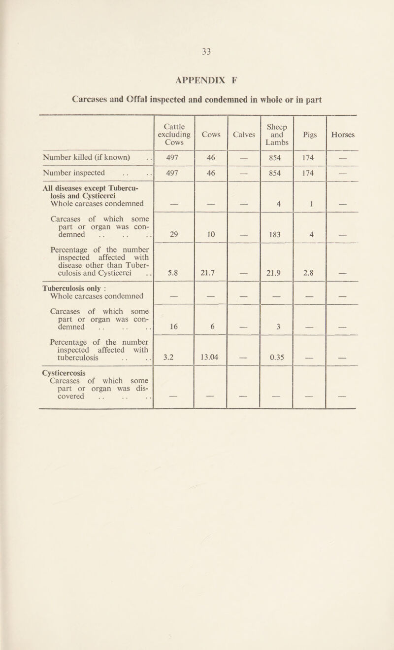 APPENDIX F Carcases and Offal inspected and condemned in whole or in part Cattle excluding Cows Cows Calves Sheep and Lambs Pigs Horses Number killed (if known) 497 46 — 854 174 — Number inspected 497 46 — 854 174 — All diseases except Tubercu¬ losis and Cysticerci Whole carcases condemned Carcases of which some part or organ was con¬ demned Percentage of the number inspected affected with disease other than Tuber¬ culosis and Cysticerci _____ ___ _ 4 1 _ 29 10 . 183 4 _ . 5.8 21.7 21.9 2.8 Tuberculosis only : Whole carcases condemned Carcases of which some part or organ was con¬ demned Percentage of the number inspected affected with tuberculosis — — — — — — 16 6 3 ____ _____ 3.2 13.04 ___ 0.35 _ _ Cysticercosis Carcases of which some part or organ was dis¬ covered — — — —