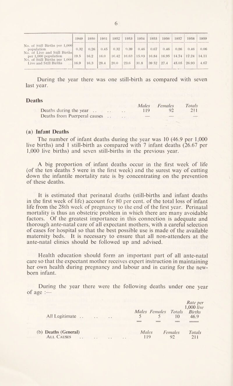 1949 1950 1951 1952 1953 1954 1955 1956 1957 1958 1959 No. of Still Births per 1,000 population 0.32 0.26 0.45 0.32 0.39 0.46 0.67 0.46 0.86 0.46 0.06 No. of Live and Still Births per 1,000 popnlation 19.5 16.2 16.0 16.42 16.63 15.03 16.84 16.95 14.74 17.24 14.11 No. of Still Births per 1,000 Live and Still Births 16.9 16.3 28.4 20.0 23.6 31.8 39 52 27.4 45.05 26.93 4.67 During the year there was one still-birth as compared with seven last year. Deaths Deaths during the year .. Deaths from Puerperal causes Males Females Totals 119 92 211 (a) Infant Deaths The number of infant deaths during the year was 10 (46.9 per 1,000 live births) and 1 still-birth as compared with 7 infant deaths (26.67 per 1,000 live births) and seven still-births in the previous year. A big proportion of infant deaths occur in the first week of life (of the ten deaths 5 were in the first week) and the surest way of cutting down the infantile mortality rate is by concentrating on the prevention of these deaths. It is estimated that perinatal deaths (still-births and infant deaths in the first week of life) account for 80 per cent, of the total loss of infant life from the 28th week of pregnancy to the end of the first year. Perinatal mortality is thus an obstetric problem in which there are many avoidable factors. Of the greatest importance in this connection is adequate and thorough ante-natal care of all expectant mothers, with a careful selection of cases for hospital so that the best possible use is made of the available maternity beds. It is necessary to ensure that all non-attenders at the ante-natal clinics should be followed up and advised. Health education should form an important part of all ante-natal care so that the expectant mother receives expert instruction in maintaining her own health during pregnancy and labour and in caring for the new¬ born infant. During the year there were the following deaths under one year of age Rate per 1,000 live Males Females Totals Births All Legitimate .. 5 5 10 46.9 (b) Deaths (General) Males Females Totals All Causes • • • • 119 92 211