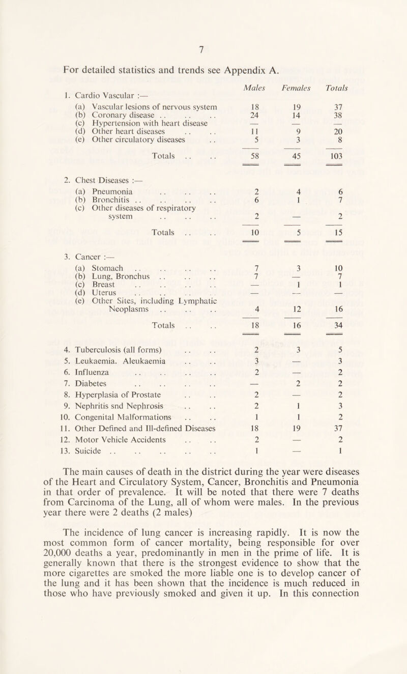 For detailed statistics and trends see Appendix A. 1. ? 3. 4. 5. 6. 7. 8. 9. 10. 11. 12. 13. Cardio Vascular :— Males Females Totals (a) Vascular lesions of nervous system 18 19 37 (b) Coronary disease .. 24 14 38 (c) Hypertension with heart disease — — — (d) Other heart diseases 11 9 20 (e) Other circulatory diseases 5 3 8 Totals 58 45 103 Chest Diseases :— (a) Pneumonia 2 4 6 (b) Bronchitis .. (c) Other diseases of respiratory 6 1 7 system 2 — 2 Totals 10 5 15 Cancer :— (a) Stomach 7 3 10 (b) Lung, Bronchus .. 7 — 7 (c) Breast — 1 1 (d) Uterus (e) Other Sites, including Lymphatic — — — Neoplasms 4 12 16 Totals 18 16 34 Tuberculosis (all forms) 2 3 5 Leukaemia. Aleukaemia 3 — 3 Influenza 2 — 2 Diabetes — 2 2 Hyperplasia of Prostate 2 — 2 Nephritis snd Nephrosis 2 1 3 Congenital Malformations 1 1 2 Other Defined and Ill-defined Diseases 18 19 37 Motor Vehicle Accidents 2 — 2 Suicide .. 1 — 1 The main causes of death in the district during the year were diseases of the Heart and Circulatory System, Cancer, Bronchitis and Pneumonia in that order of prevalence. It will be noted that there were 7 deaths from Carcinoma of the Lung, all of whom were males. In the previous year there were 2 deaths (2 males) The incidence of lung cancer is increasing rapidly. It is now the most common form of cancer mortality, being responsible for over 20,000 deaths a year, predominantly in men in the prime of life. It is generally known that there is the strongest evidence to show that the more cigarettes are smoked the more liable one is to develop cancer of the lung and it has been shown that the incidence is much reduced in those who have previously smoked and given it up. In this connection