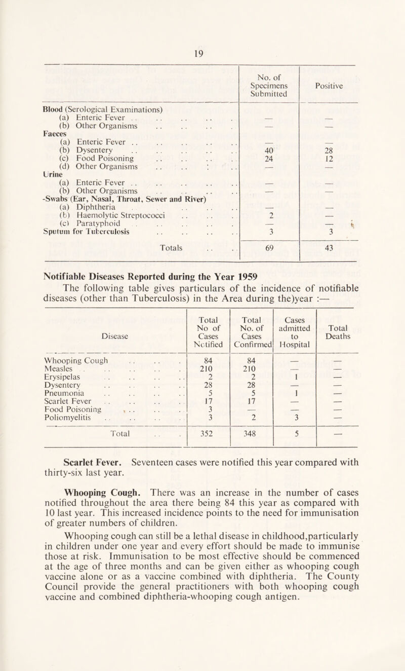 No. of Specimens Submitted Positive Blood (Serological Examinations) (a) Enteric Fever . . — — (b) Other Organisms — — Faeces (a) Enteric Fever .. — — (b) Dysentery 40 28 (c) Food Poisoning 24 12 (d) Other Organisms .. . . : . . — — Urine (a) Enteric Fever .. -- — (b) Other Organisms — — -Swabs (Ear, Nasal, Throat, Sewer and River) (a) Diphtheria — — (b) Haemolytic Streptococci 2 — (c) Paratyphoid — — Sputum for Tuberculosis 3 3 Totals 69 43 Notifiable Diseases Reported during the Year 1959 The following table gives particulars of the incidence of notifiable diseases (other than Tuberculosis) in the Area during the)year :— Disease Total No of Cases Notified Total No. of Cases Confirmed Cases admitted to Hospital Total Deaths Whooping Cough 84 84 — — Measles 210 210 — — Erysipelas 2 2 1 — Dysentery 28 28 — — Pneumonia 5 5 1 — Scarlet Fever 17 17 — — Food Poisoning , . . 3 -- — — Poliomyelitis 3 2 3 — Total 352 348 5 — Scarlet Fever. Seventeen cases were notified this year compared with thirty-six last year. Whooping Cough. There was an increase in the number of cases notified throughout the area there being 84 this year as compared with 10 last year. This increased incidence points to the need for immunisation of greater numbers of children. Whooping cough can still be a lethal disease in childhood,particularly in children under one year and every effort should be made to immunise those at risk. Immunisation to be most effective should be commenced at the age of three months and can be given either as whooping cough vaccine alone or as a vaccine combined with diphtheria. The County Council provide the general practitioners with both whooping cough vaccine and combined diphtheria-whooping cough antigen.