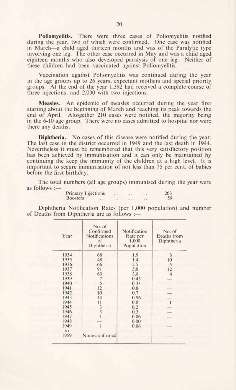 Poliomyelitis. There were three cases of Poliomyelitis notified during the year, two of which were confirmed. One case was notified in March—a child aged thirteen months and was of the Paralytic type involving one leg. The other case occurred in May and was a child aged eighteen months who also developed paralysis of one leg. Neither of these children had been vaccinated against Poliomyelitis. Vaccination against Poliomyelitis was continued during the year in the age groups up to 26 years, expectant mothers and special priority groups. At the end of the year 1,392 had received a complete course of three injections, and 2,030 with two injections. Measles. An epidemic of measles occurred during the year first starting about the beginning of March and reaching its peak towards the end of April. Altogether 210 cases were notified, the majority being in the 6-10 age group. There were no cases admitted to hospital nor were there any deaths. Diphtheria. No cases of this disease were notified during the year. The last case in the district occurred in 1949 and the last death in 1944. Nevertheless it must be remembered that this very satisfactory position has been achieved by immunisation and it can only be maintained by continuing the keep the immunity of the children at a high level. It is important to secure immunisation of not less than 75 per cent, of babies before the first birthday. The total numbers (all age groups) immunised during the year were as follows :— Primary Injections .. .. .. 203 Boosters . . . . .. 59 Diphtheria Notification Rates (per 1,000 population) and number of Deaths from Diphtheria are as follows :— Year No. of Confirmed Notifications of Diphtheria Notification Rate per 1,000 Population No. of Deaths from Diphtheria 1934 68 1.9 8 1935 48 1.4 10 1936 66 2.5 5 1937 91 5.8 12 1938 60 3.8 4 1939 7 0.45 — 1940 5 0.33 — 1941 12 0.8 — 1942 10 0.7 — 1943 14 0.96 — 1944 11 0.8 1 1945 3 0.2 — 1946 5 0.3 — 1947 1 0.06 — 1948 — 0.00 — 1949 to 1 0.06 — 1959 None confirmed — —