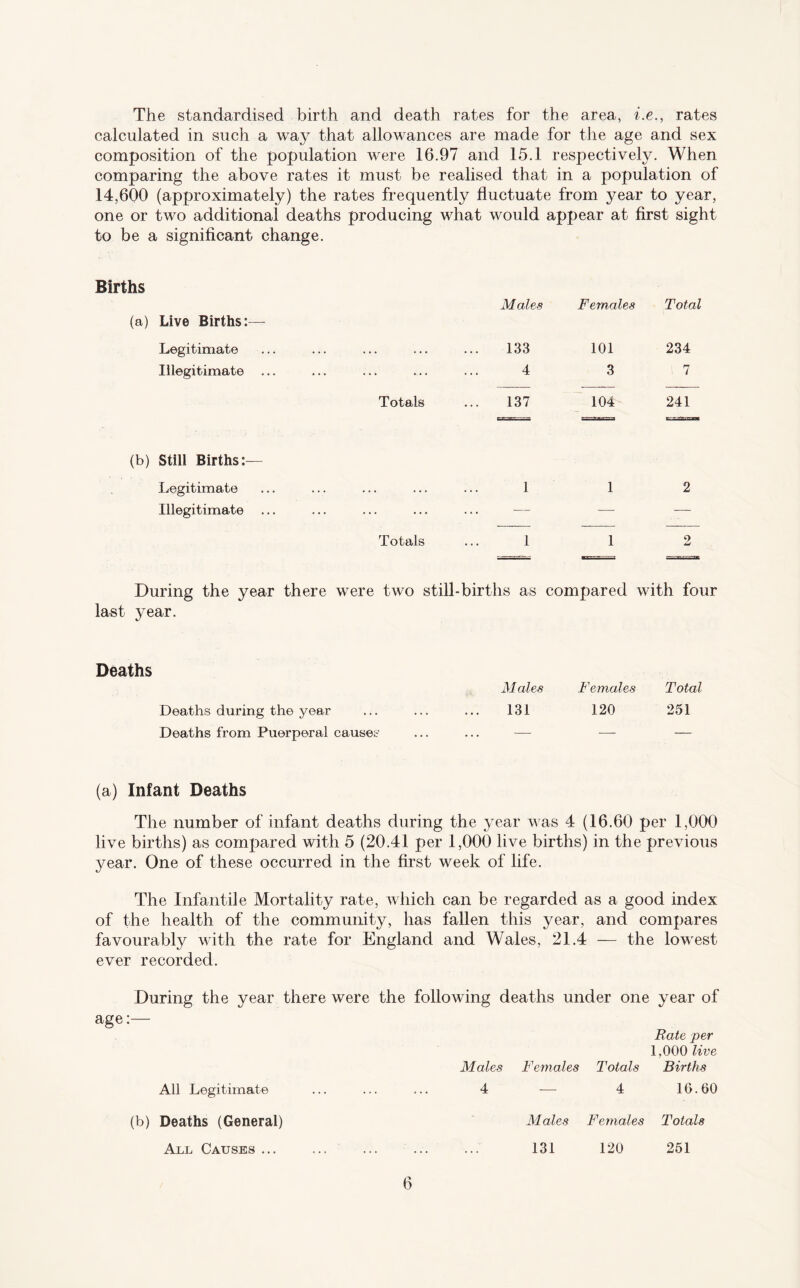 The standardised birth and death rates for the area, i.e., rates calculated in such a way that allowances are made for the age and sex composition of the population were 16.97 and 15.1 respectively. When comparing the above rates it must be realised that in a population of 14,600 (approximately) the rates frequently fluctuate from year to year, one or two additional deaths producing what would appear at first sight to be a significant change. Births (a) Live Births:— Legitimate Illegitimate ... Totals (b) Still Births:— Legitimate Illegitimate Totals During the year there were two still-births as compared with four last year. Deaths Males Females Total Deaths during the year ... ... ... 131 120 251 Deaths from Puerperal causes ... ... — — — (a) Infant Deaths The number of infant deaths during the year was 4 (16.60 per 1,000 live births) as compared with 5 (20.41 per 1,000 live births) in the previous year. One of these occurred in the first week of life. The Infantile Mortality rate, which can be regarded as a good index of the health of the community, has fallen this year, and compares favourably with the rate for England and Wales, 21.4 — the lowest ever recorded. During the year there were the following deaths under one year of age:— Rate per 1,000 live Males Females Totals Births All Legitimate ... 4 — 4 10.60 (b) Deaths (General) Males Females Totals All Causes ... ... . 131 120 251 Males Females Total 133 101 234 4 3 7 137 104 241 1 1 2 1 1 2