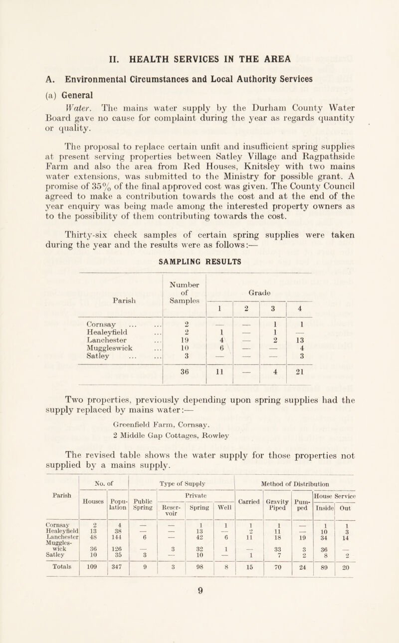 II. HEALTH SERVICES IN THE AREA A. Environmental Circumstances and Local Authority Services (a) General Water. The mains water supply by the Durham County Water Board gave no cause for complaint during the year as regards quantity or quality. The proposal to replace certain unfit and insufficient spring supplies at present serving properties between Satley Village and Ragpathside Farm and also the area from Red Houses, Knitsley with two mains water extensions, was submitted to the Ministry for possible grant. A promise of 35% of the final approved cost was given. The County Council agreed to make a contribution towards the cost and at the end of the year enquiry was being made among the interested property owners as to the possibility of them contributing towards the cost. Thirty-six check samples of certain spring supplies were taken during the year and the results were as follows:— SAMPLING RESULTS Parish Number of Samples Grade 1 2 3 4 Cornsay 2 — — 1 1 Healeyfield 2 1 — 1 -— Lanchester 19 4 — 2 13 Muggleswick 10 6 — — 4 Satley 3 —■ — 3 36 11 — 4 21 Two properties, previously depending upon spring supplies had the supply replaced by mains water:— Greenfield Farm, Cornsay. 2 Middle Gap Cottages, Rowley The revised table shows the w^ater supply for those properties not supplied by a mains supply. No. of 1 Type of Supply ' Method of Distribution Parish Private House Service Houses Public Carried Pum- lation Spring Reser- Spring Well Piped ped Inside Out voir Cornsay 2 4 — — 1 1 1 1 _ 1 1 Healeyfield 13 38 — — 13 — 2 11 — 10 3 Lanchester 48 144 6 — 42 6 ii 18 19 34 14 Muggles- wick 36 126 — 3 32 1 — 33 3 36 — Satley 10 35 3 — 10 — i 7 2 8 2 Totals 109 347 9 3 98 8 15 70 24 89 20