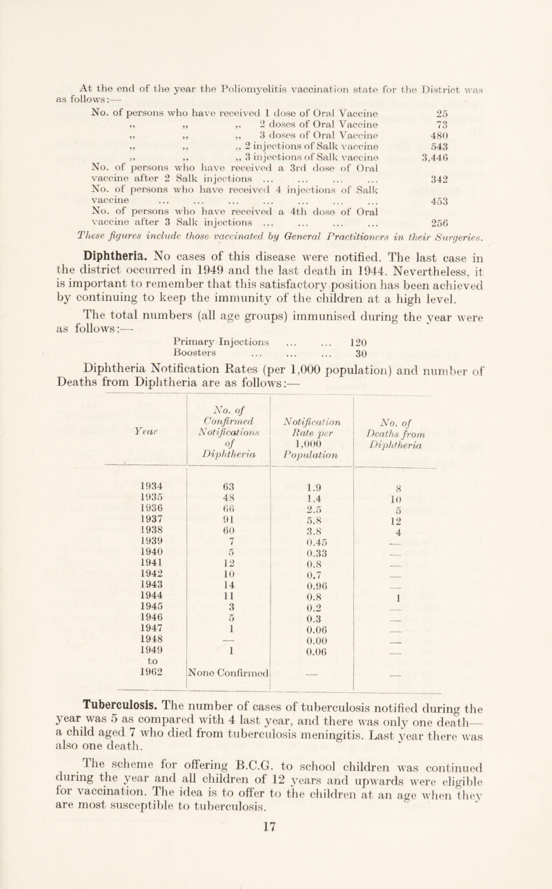 At the end of the year the Poliomyelitis vaccination state for the District was as follows:—- No. of persons who have received 1 dose of Oral Vaccine 25 ,, ,, 2 doses of Oral Vaccine 73 ,, ,, „ 3 doses of Oral Vaccine 480 ,, ,, „ 2 injections of Salk vaccine 543 ,, ,, ,, 3 injections of Salk vaccine 3,446 No. of persons who have received a 3rd dose of Oral vaccine after 2 Salk injections ... ... ... ... 342 No. of persons who have received 4 injections of Salk vaccine ... ... ... ... ... ... ... 453 No. of persons who have received a 4th dose of Oral vaccine after 3 Salk injections ... ... ... ... 256 These, figures include those vaccinated by General Practitioners in their Surgeries. Diphtheria. No cases of this disease were notified. The last case in the district occurred in 1949 and the last death in 1944. Nevertheless, it is important to remember that this satisfactory position has been achieved by continuing to keep the immunity of the children at a high level. The total numbers (all age groups) immunised during the year were as follows:— Primary Injections ... ... 120 Boosters ... ... ... 30 Diphtheria Notification Rates (per 1,000 population) and number of Deaths from Diphtheria are as follows:— Y ear No. of Confirmed. Notifications of Diphtheria Notification Rate per ] ,000 Population No. of Deaths from Diphtheria 1934 63 1.9 8 1935 48 1.4 10 1936 66 2.5 5 1937 91 5.8 12 1938 60 3.8 4 1939 7 0.45 1940 5 0.33 _ 1941 12 0.8 1942 10 0.7 1943 14 0.96 1944 11 0.8 1 1945 3 0.2 1946 5 0.3 1947 1 0.06 1948 — 0.00 1949 1 0.06 to 1962 None Confirmed — — Tuberculosis. The number of cases of tuberculosis notified during the year was 5 as compared with 4 last year, and there was only one death— a child aged 7 who died from tuberculosis meningitis. Last year there was also one death. The scheme for offering B.C.G. to school children was continued during the year and all children of 12 years and upwards were eligible for vaccination. The idea is to offer to the children at an age when they are most susceptible to tuberculosis.
