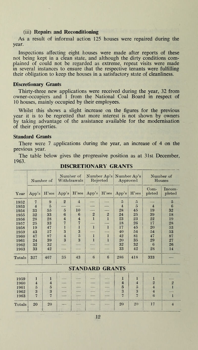 (iii) Repairs and Reconditioning As a result of informal action 125 houses were repaired during the year. Inspections affecting eight houses were made after reports of these not being kept in a clean state, and although the dirty conditions com¬ plained of could not be regarded as extreme, repeat visits were made in several instances to ensure that the respective tenants were fulfilling their obligation to keep the houses in a satisfactory state of cleanliness. Discretionary Grants Thirty-three new applications were received during the year, 32 from owner-occupiers and 1 from the National Coal Board in respect of 10 houses, mainly occupied by their employees. Whilst this shows a slight increase on the figures for the previous year it is to be regretted that more interest is not shown by owners by taking advantage of the assistance available for the modernisation of their properties. Standard Grants There were 7 applications during the year, an increase of 4 on the previous year. The table below gives the progressive position as at 31st December, 1963. DISCRETIONARY GRANTS Year Number of Number of Withdrawals Number Ap’s Rejected Number Ap’s Approved Number of Houses App’s H’ses App’s H’ses App’s H’ses App’s H’ses Com¬ pleted Incom- pleted 1952 7 9 2 4 — — 5 5 — 5 1953 4 5 — — — — 4 5 4 6 1954 33 55 5 10 — — 28 45 19 32 1955 32 33 6 6 2 2 24 25 39 18 1956 28 28 4 4 1 1 23 23 22 19 1957 25 33 7 7 — — 18 26 17 28 1958 19 47 1 1 1 1 17 45 20 53 1959 43 57 3 3 — — 40 54 54 53 1960 47 87 4 5 1 1 42 81 47 87 1961 24 39 3 3 1 1 20 35 29 27 1962 32 32 — — — — 32 32 6 26 1963 33 42 — — — — 33 42 28 14 Totals 327 467 35 43 6 6 286 418 333 — STANDARD GRANTS 1959 1 1 _ 1 1 1 1960 4 4 — — — — 4 4 2 2 1961 5 5 — — — 5 5 4 1 1962 3 3 — — 3 3 4 — 1963 7 ' 7 — — 7 7 6 1 Totals 20 20 — — — 20 20 17 4