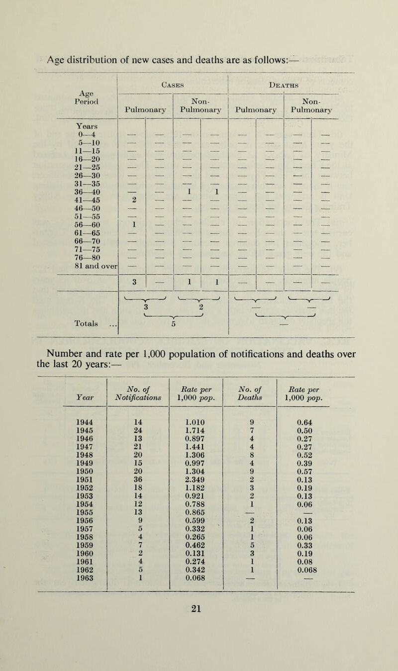 Age distribution of new cases and deaths are as follows:— Cases Deaths Age Period Non- Non- Pulra □nary Pulmonary Pulmonary Pulm onary Years 0—4 5—10 — — — — — — — — 11—15 16—20 21—25 — — — — — — — — 26—30 — — — — — — — — 31—35 — — — — — — — — 36—40 — — 1 1 — — — — 41—45 46—50 51—55 56—60 61—65 66—70 2 = — — — — = 1 — — — — — — — 71—75 76—80 — — — — — — z — 81 and over — — — — — — — — 3 — 1 1 — — — — V 7 V j V 3 J AT J _) Totals 5 Y Number and rate per 1,000 population of notifications and deaths over the last 20 years:— Year No. of Notifications Rate per 1,000 pop. No. of Deaths Rate per 1,000 pop. 1944 14 1.010 9 0.64 1945 24 1.714 7 0.50 1946 13 0.897 4 0.27 1947 21 1.441 4 0.27 1948 20 1.306 8 0.52 1949 15 0.997 4 0.39 1950 20 1.304 9 0.57 1951 36 2.349 2 0.13 1952 18 1.182 3 0.19 1953 14 0.921 2 0.13 1954 12 0.788 1 0.06 1955 13 0.865 — — 1956 9 0.599 2 0.13 1957 5 0.332 1 0.06 1958 4 0.265 1 0.06 1959 7 0.462 5 0.33 1960 2 0.131 3 0.19 1961 4 0.274 1 0.08 1962 5 0.342 1 0.068 1963 1 0.068 — —