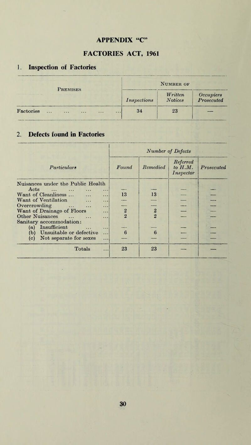 FACTORIES ACT, 1961 1. Inspection of Factories Premises Number of Written Occupiers Inspections Notices Prosecuted Factories 34 23 — 2. Defects found in Factories Number 5/ Dejects Particulars Found Remedied Referred to H.M. Inspector Prosecuted Nuisances under the Public Health Acts Want of Cleanliness ... 13 13 — — Want of Ventilation — — — — Overcrowding — — — Want of Drainage of Floors 2 2 — — Other Nuisances 2 2 — — Sanitary accommodation: (a) Insufficient (b) Unsuitable or defective ... 6 6 — — (c) Not separate for sexes — — — Totals 23 23 — —