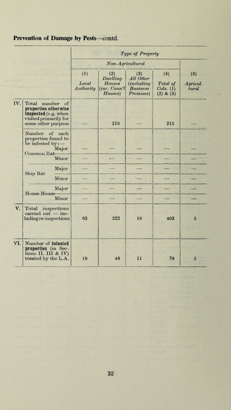 Prevention of Damage by Pests—contd. Type of Property Non-Agricultural (5) Agricul¬ tural (1) Local Authority (2) Dwelling Houses (inc. Coun’l Houses) (3) All Other (including Business Premises) (4) Total of Cols. (1) (2) & (3) IV. Total number of properties otherwise inspected (e.g. when visited primarily for some other purpose 215 215 Number of such properties found to be infested by:— Major Minor — — • — — — — Major — — — — — Minor — — — — — Major — — — — — Minor — — — — — V. Total inspections carried out — inc¬ luding re-inspections 63 322 18 403 5 VI. Number of infested properties (in Sec¬ tions II, III & IV) treated by the L.A. 19 48 11 78 5