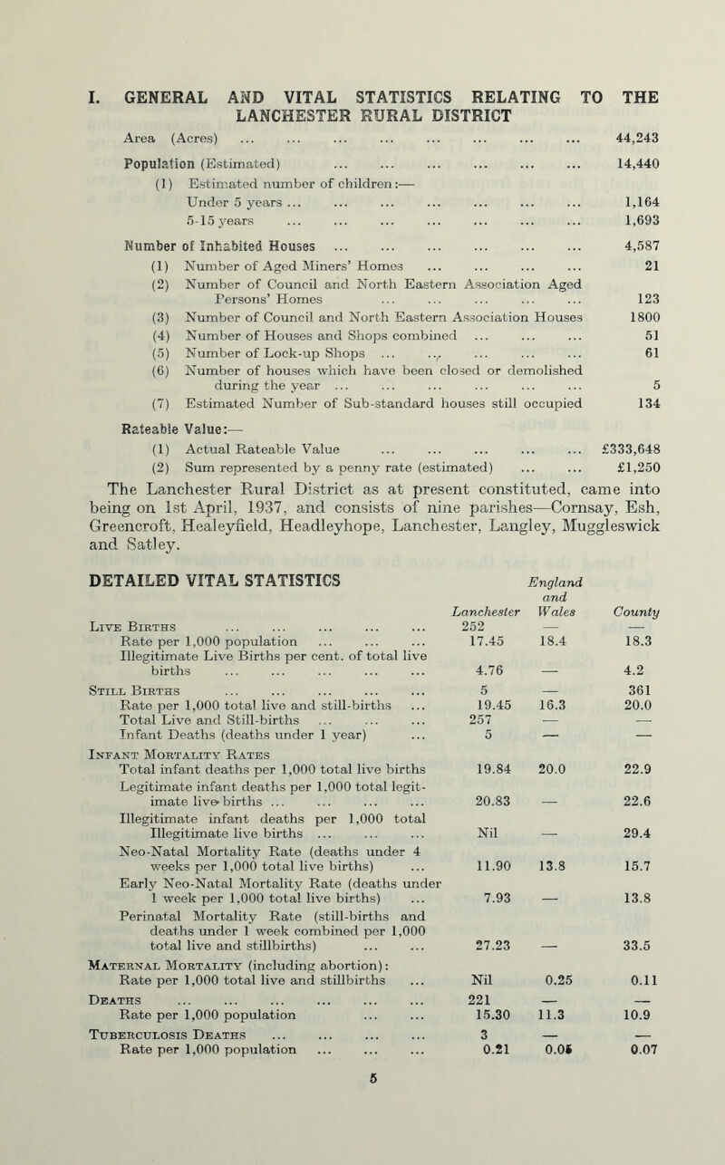 I. GENERAL AND VITAL STATISTICS RELATING TO THE LANCHESTER RURAL DISTRICT Area (Acres) ... ... ... ... ... ... ... ... 44,243 Population (Estimated) . 14,440 (1) Estimated number of children:— Under 5 years ... ... ... ... ... ... ... 1,164 6-15 years ... ... ... ... ... ... ... 1,693 Number of Inhabited Houses . 4,587 (1) Number of Aged Miners’ Homes ... ... ... ... 21 (2) Number of Council and North Eastern Association Aged Persons’ Plomes ... ... ... ... ... 123 (3) Number of Council and North Eastern Association Houses 1800 (4) Number of Houses and Shops combined ... ... ... 51 (5) Number of Lock-up Shops ... ,.r ... ... ... 61 (6) Number of houses which have been closed or demolished during the year ... ... ... ... ... ... 5 (7) Estimated Number of Sub-standard houses still occupied 134 Rateable Value:— (1) Actual Rateable Value ... ... ... ... ... £333,648 (2) Sum represented by a penny rate (estimated) ... ... £1,250 The Lanchester Rural District as at present constituted, came into being on 1st April, 1937, and consists of nine parishes—Cornsay, Esh, Greencroft, Healeyfield, Headleyhope, Lanchester, Langley, Muggleswick and Satley. DETAILED VITAL STATISTICS Lanchester England and W ales County Live Births 252 — — Rate per 1,000 population 17.45 18.4 18.3 Illegitimate Live Births per cent, of total live births 4.76 _ 4.2 Still Births 5 — 361 Rate per 1,000 total live and still-births 19.45 16.3 20.0 Total Live and Still-births 257 -— — Infant Deaths (deaths under 1 year) 5 — — Infant Mortality Rates Total infant deaths per 1,000 total live births 19.84 20.0 22.9 Legitimate infant deaths per 1,000 total legit¬ imate live- births ... 20.83 22.6 Illegitimate infant deaths per 1,000 total Illegitimate live births ... Nil _ 29.4 Neo-Natal Mortality Rate (deaths under 4 weeks per 1,000 total live births) 11.90 13.8 15.7 Early Neo-Natal Mortality Rate (deaths under 1 week per 1,000 total live births) 7.93 _ 13.8 Perinatal Mortality Rate (still-births and deaths under 1 week combined per 1,000 total live and stillbirths) 27.23 33.5 Maternal Mortality (including abortion): Rate per 1,000 total live and stillbirths Nil 0.25 0.11 Deaths 221 _ _ Rate per 1,000 population 15.30 11.3 10.9 Tuberculosis Deaths 3 _ __ Rate per 1,000 population 0.21 0.0* 0.07