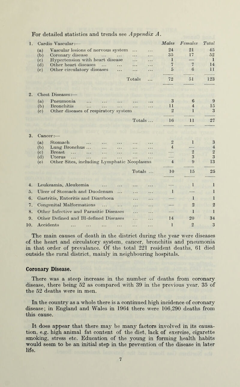 For detailed statistics and trends see Appendix A. 1. Cardio Vascular:— Males Females Total (a) Vascular lesions of nervous system ... 24 21 45 (b) Coronary disease 35 17 52 (c) Hypertension with heart disease 1 — 1 (d) Other heart diseases 7 7 14 (e) Other circulatory diseases 5 6 11 Totals 72 51 123 2. Chest Diseases:— (a) Pneumonia 3 6 9 (b) Bronchitis 11 4 15 (c) Other diseases of respiratory system 2 1 3 Totals ... 16 11 27 3. Cancer:— (a) Stomach 2 1 3 (b) Lung Bronchus ... 4 — 4 (c) Breast -— 2 2 (d) Uterus — 3 3 (el Other Sites, including Lymphatic Neoplasms 4 9 13 Totals ... 10 15 25 4. Leukeamia, Aleukemia _ 1 1 5. Ulcer of Stomach and Duodenum ... 1 — 1 6. Gastritis, Enteritis and Diarrhoea — 1 1 7. Congenital Malformations — 2 2 8. Other Infective and Parasitic Diseases — I 1 9. Other Defined and Ill-defined Diseases 14 20 34 0. Accidents 1 2 3 The main causes of death in the district during the year were diseases of the heart and circulatory system, cancer, bronchitis and pneumonia in that order of prevalance. Of the total 221 resident deaths, 61 died outside the rural district, mainly in neighbouring hospitals. Coronary Disease. There was a steep increase in the number of deaths from coronary disease, there being 52 as compared with 39 in the previous year. 35 of the 52 deaths were in men. In the country as a whole there is a continued high incidence of coronary disease; in England and Wales in 1964 there were 106,290 deaths from this cause. It does appear that there may be many factors involved in its causa¬ tion, e.g. high animal fat content of the diet, lack of exercise, cigarette smoking, stress etc. Education of the young in forming health habits would seem to be an initial step in the prevention of the disease in later life.