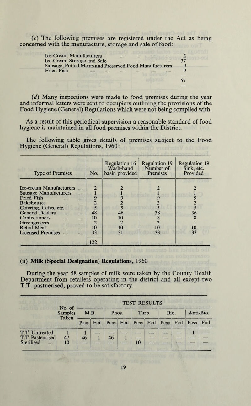 (c) The following premises are registered under the Act as being concerned with the manufacture, storage and sale of food: Ice-Cream Manufacturers 2 Ice-Cream Storage and Sale . 37 Sausage, Potted Meats and Preserved Food Manufacturers 9 Fried Fish 9 57 (d) Many inspections were made to food premises during the year and informal letters were sent to occupiers outlining the provisions of the Food Hygiene (General) Regulations which were not being complied with. As a result of this periodical supervision a reasonable standard of food hygiene is maintained in all food premises within the District. The following table gives details of premises subject to the Food Hygiene (General) Regulations, 1960: Type of Premises No. Regulation 16 Wash-hand basin provided Regulation 19 Number of Premises Regulation 19 Sink, etc. Provided Ice-cream Manufacturers . 2 2 2 2 Sausage Manufacturers 1 1 1 1 Fried Fish . 9 9 9 9 Bakehouses . 2 2 2 2 Catering, Cafes, etc. 5 5 5 5 General Dealers . 48 46 38 36 Confectioners . 10 10 8 8 Greengrocers . 2 2 2 1 Retail Meat . 10 10 10 10 Licensed Premises . 33 31 33 33 122 (ii) Milk (Special Designation) Regulations, 1960 During the year 58 samples of milk were taken by the County Health Department from retailers operating in the district and all except two T.T. pastuerised, proved to be satisfactory. No. of Samples Taken TEST RESULTS M.B. Phos. Turb. Bio. Anti-Bio. Pass Fail Pass Fail Pass Fail Pass Fail Pass Fail T.T. Untreated 1 1 1 — T.T. Pasteurised 47 46 1 46 1 — — — — — — Sterilised 10 — — — — 10 — — — — —