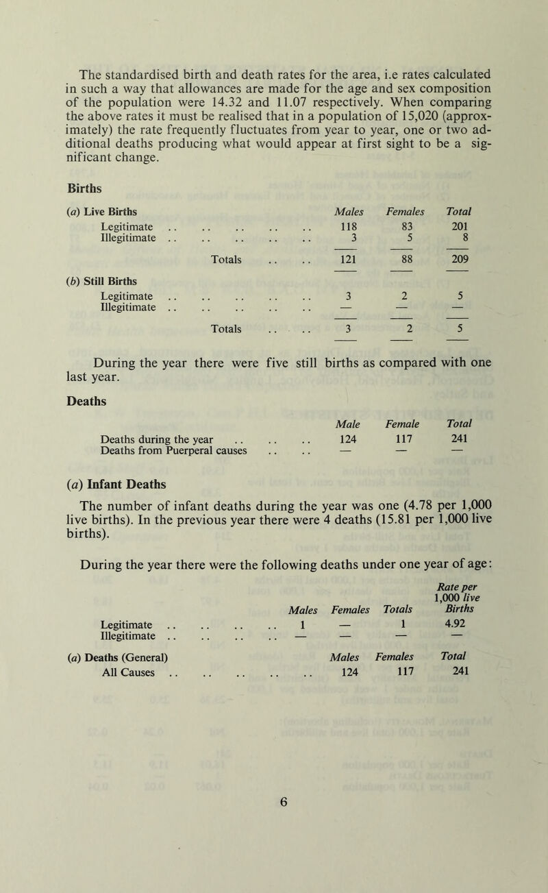 The standardised birth and death rates for the area, i.e rates calculated in such a way that allowances are made for the age and sex composition of the population were 14.32 and 11.07 respectively. When comparing the above rates it must be realised that in a population of 15,020 (approx¬ imately) the rate frequently fluctuates from year to year, one or two ad¬ ditional deaths producing what would appear at first sight to be a sig¬ nificant change. Births (a) Live Births Males Females Total Legitimate 118 83 201 Illegitimate .. 3 5 8 (b) Still Births Totals 121 88 209 Legitimate 3 2 5 Illegitimate .. .. — — — Totals 3 2 5 During the year there were five still births as compared with one last year. Deaths Male Female Total Deaths during the year .. .. .. 124 117 241 Deaths from Puerperal causes .... — — — (a) Infant Deaths The number of infant deaths during the year was one (4.78 per 1,000 live births). In the previous year there were 4 deaths (15.81 per 1,000 live births). During the year there were the following deaths under one year of age: Males Females Totals Rate per 1,000 live Births Legitimate Illegitimate .. 1 — 1 4.92 (a) Deaths (General) Males Females Total All Causes . 124 117 241