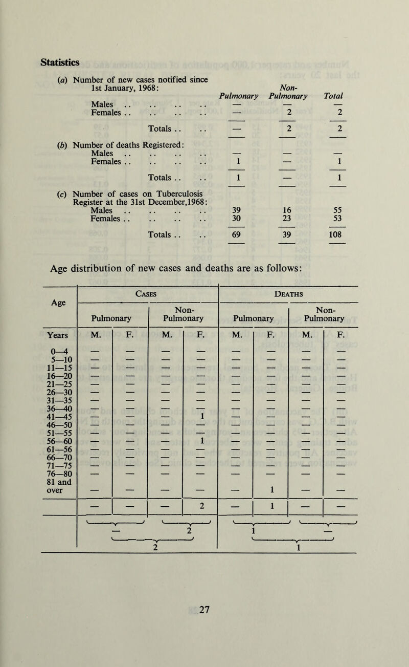 Statistics (a) Number of new cases notified since 1st January, 1968: Non- Pulmonary Pulmonary Total Males. — — — Females. — 2 2 Totals .. — 2 2 (b) Number of deaths Registered: Males. — — — Females. 1 — 1 Totals 1 — 1 (c) Number of cases on Tuberculosis Register at the 31st December, 1968: Males. 39 16 55 Females .. . 30 23 53 Totals .. 69 39 108 Age distribution of new cases and deaths are as follows: