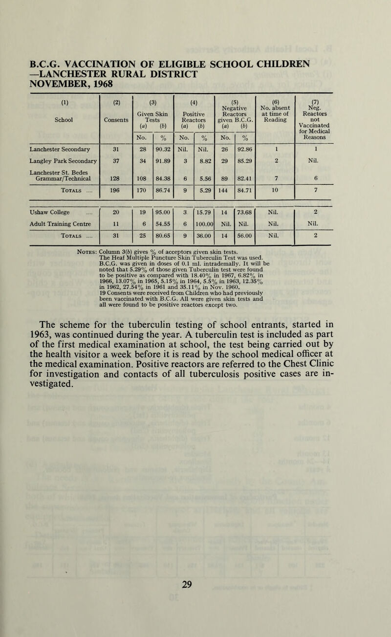 B.C.G. VACCINATION OF ELIGIBLE SCHOOL CHILDREN —LANCHESTER RURAL DISTRICT NOVEMBER, 1968 (1) School (2) Consents (3) Given Skin Tests (a) (6) (4) Positive Reactors («) (b) (5) Negative Reactors given B.C.G. (a) (6) (6) No. absent at time of Reading (7) Neg. Reactors not Vaccinated for Medical Reasons No. % No. 0/ /o No. % Lanchester Secondary 31 28 90.32 Nil. Nil. 26 92.86 1 1 Langley Park Secondary 37 34 91.89 3 8.82 29 85.29 2 Nil. Lanchester St. Bedes Grammar/Technical 128 108 84.38 6 5.56 89 82.41 7 6 Totals .... 196 170 86.74 9 5.29 144 84.71 10 7 Ushaw College 20 19 95.00 3 15.79 14 73.68 Nil. 2 Adult Training Centre 11 6 54.55 6 100.00 Nil. Nil. Nil. Nil. Totals .... 31 25 80.65 9 36.00 14 56.00 Nil. 2 Notes: Column 3(6) gives % of acceptors given skin tests. The Heaf Multiple Puncture Skin Tuberculin Test was used. B.C.G. was given in doses of 0.1 ml. intrademally. It will be noted that 5.29% of those given Tuberculin test were found to be positive as compared with 18.40% in 1967, 6.82% in 1966, 13.07% in 1965, 5.15% in 1964, 5.5% in 1963, 12.35% in 1962, 27.54% in 1961 and 35.11% in Nov. 1960. 19 Consents were received from Children who had previously been vaccinated with B.C.G. All were given skin tests and all were found to be positive reactors except two. The scheme for the tuberculin testing of school entrants, started in 1963, was continued during the year. A tuberculin test is included as part of the first medical examination at school, the test being carried out by the health visitor a week before it is read by the school medical officer at the medical examination. Positive reactors are referred to the Chest Clinic for investigation and contacts of all tuberculosis positive cases are in¬ vestigated.