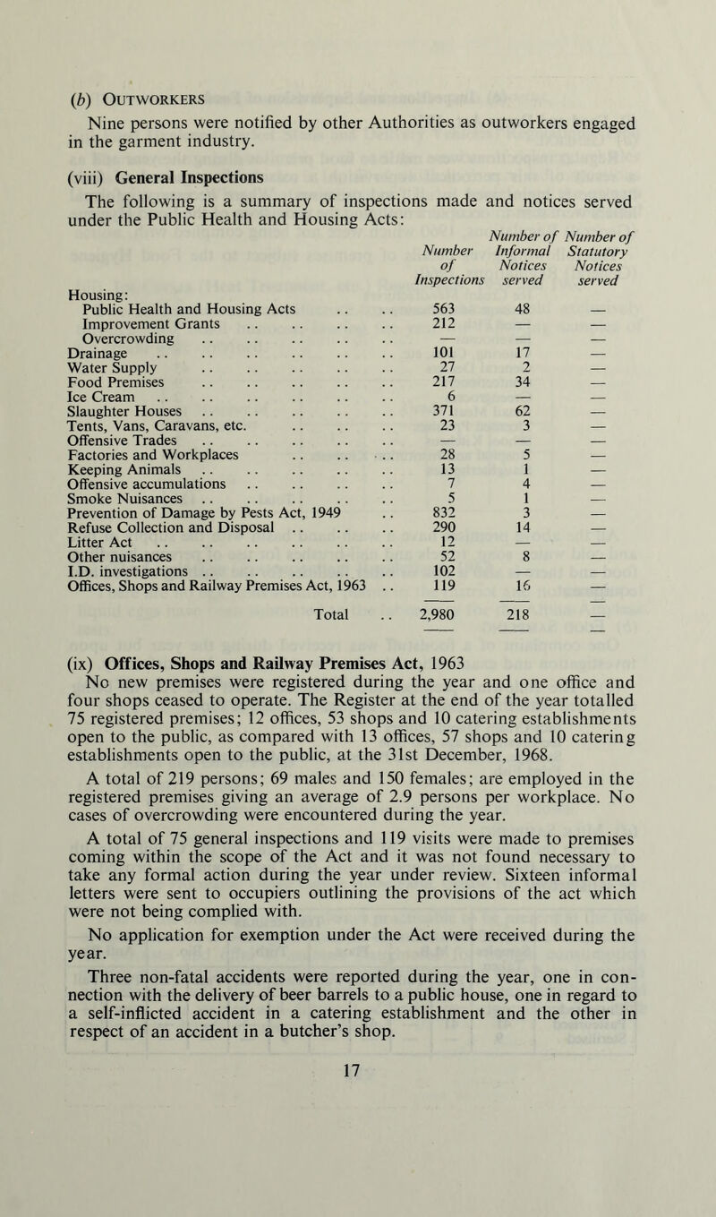 (b) Outworkers Nine persons were notified by other Authorities as outworkers engaged in the garment industry. (viii) General Inspections The following is a summary of inspections made and notices served under the Public Health and Housing Acts: Number of Number of Number Informal Statutory of Notices Notices Housing: Inspections served served Public Health and Housing Acts 563 48 — Improvement Grants 212 — — Overcrowding . — — — Drainage 101 17 — Water Supply . 27 2 — Food Premises 217 34 — Ice Cream. 6 — — Slaughter Houses 371 62 — Tents, Vans, Caravans, etc. . 23 3 — Offensive Trades — — — Factories and Workplaces 28 5 — Keeping Animals .. . 13 1 — Offensive accumulations 7 4 — Smoke Nuisances 5 1 — Prevention of Damage by Pests Act, 1949 832 3 — Refuse Collection and Disposal. 290 14 — Litter Act. 12 — — Other nuisances 52 8 — I.D. investigations 102 — — Offices, Shops and Railway Premises Act, 1963 .. 119 16 — Total 2,980 218 — (ix) Offices, Shops and Railway Premises Act, 1963 No new premises were registered during the year and one office and four shops ceased to operate. The Register at the end of the year totalled 75 registered premises; 12 offices, 53 shops and 10 catering establishments open to the public, as compared with 13 offices, 57 shops and 10 catering establishments open to the public, at the 31st December, 1968. A total of 219 persons; 69 males and 150 females; are employed in the registered premises giving an average of 2.9 persons per workplace. No cases of overcrowding were encountered during the year. A total of 75 general inspections and 119 visits were made to premises coming within the scope of the Act and it was not found necessary to take any formal action during the year under review. Sixteen informal letters were sent to occupiers outlining the provisions of the act which were not being complied with. No application for exemption under the Act were received during the year. Three non-fatal accidents were reported during the year, one in con¬ nection with the delivery of beer barrels to a public house, one in regard to a self-inflicted accident in a catering establishment and the other in respect of an accident in a butcher’s shop.