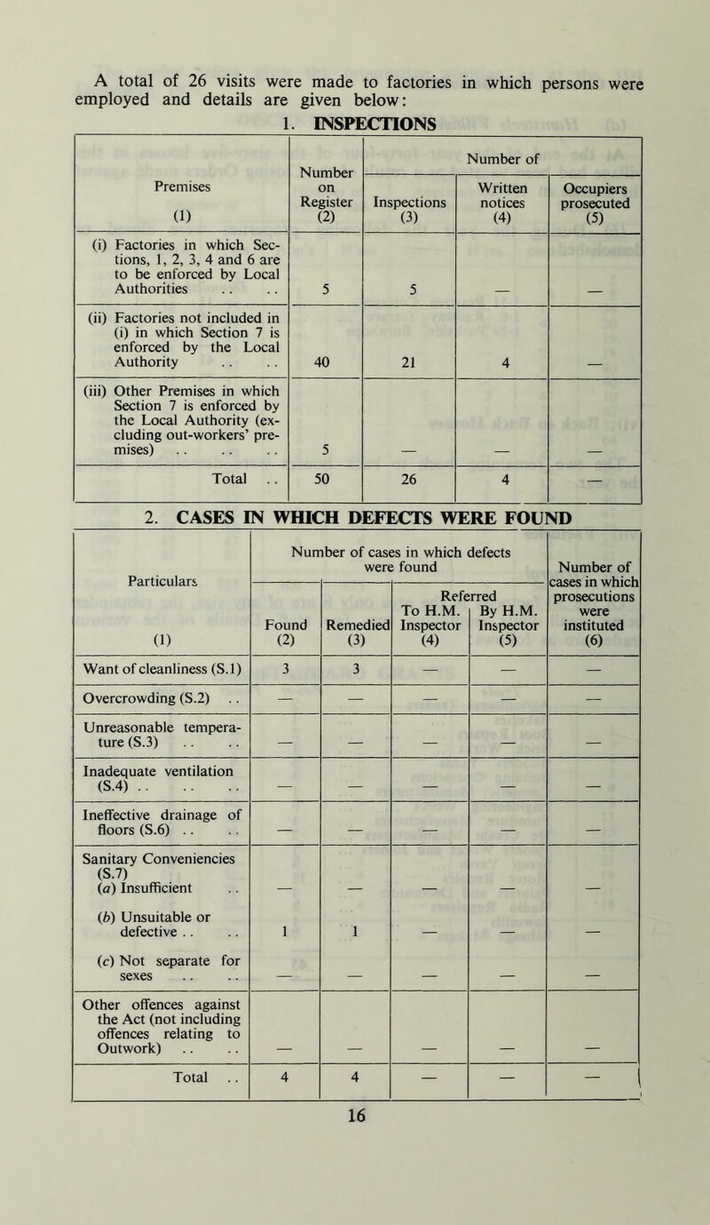 A total of 26 visits were made to factories in which persons were employed and details are given below: 1. INSPECTIONS Number on Register (2) Number of Premises (1) Inspections (3) Written notices (4) Occupiers prosecuted (5) (i) Factories in which Sec¬ tions, 1, 2, 3, 4 and 6 are to be enforced by Local Authorities 5 5 (ii) Factories not included in (i) in which Section 7 is enforced by the Local Authority 40 21 4 (iii) Other Premises in which Section 7 is enforced by the Local Authority (ex¬ cluding out-workers’ pre¬ mises) 5 Total 50 26 4 — 2. CASES IN WHICH DEFECTS WERE FOUND Particulars (1) Number of cases in which defects were found Number of cases in which prosecutions were instituted (6) Found (2) Remedied (3) Refe To H.M. Inspector (4) rred By H.M. Inspector (5) Want of cleanliness (S.l) 3 3 — — — Overcrowding (S.2) — — — — — Unreasonable tempera¬ ture (S.3) — — — — — Inadequate ventilation (S.4). — — — — — Ineffective drainage of floors (S.6) .. — — — — — Sanitary Conveniences (S.7) (a) Insufficient _ (b) Unsuitable or defective .. 1 1 — — — (c) Not separate for sexes — — — — Other offences against the Act (not including offences relating to Outwork) Total 4 4 — — —