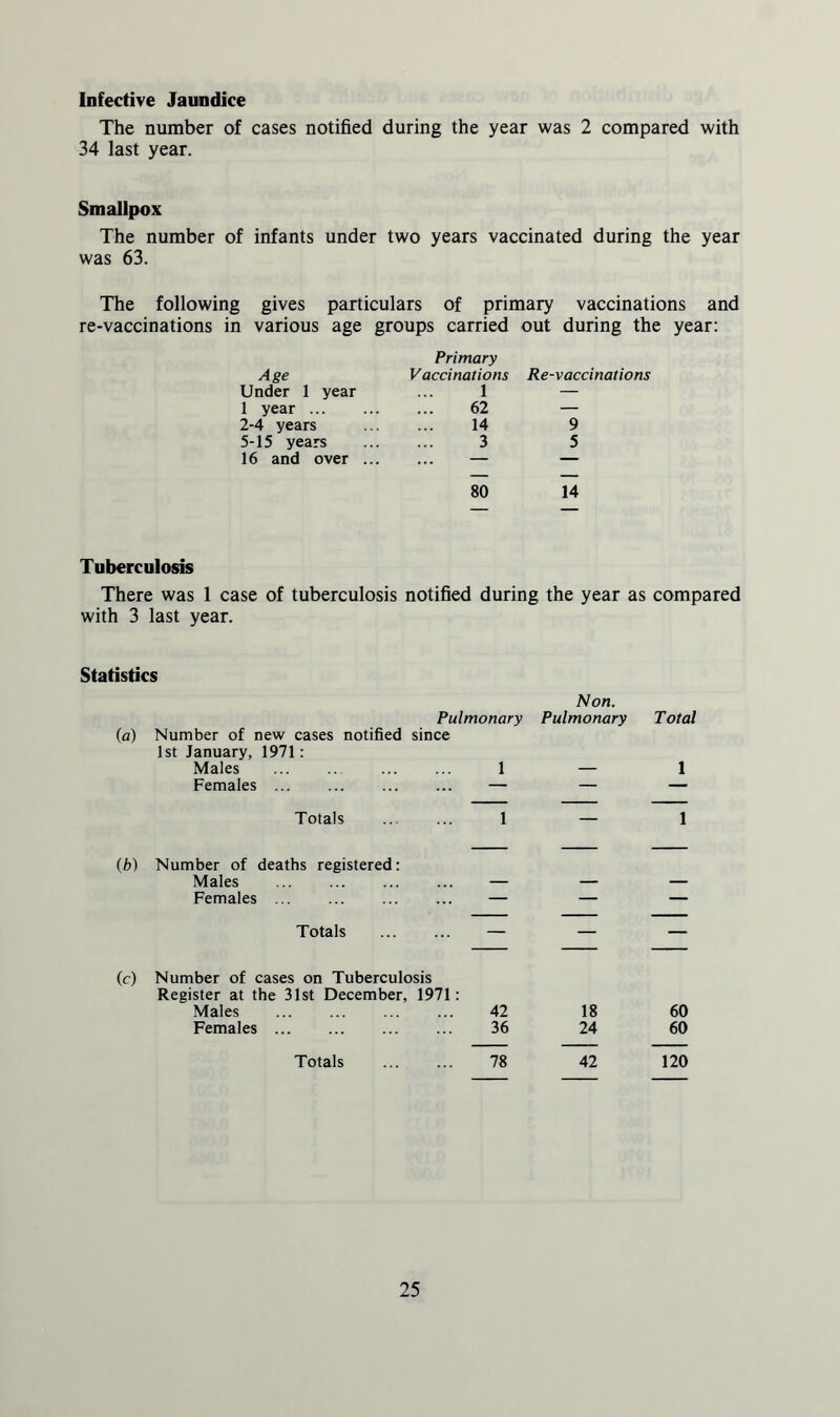 Infective Jaundice The number of cases notified during the year was 2 compared with 34 last year. Smallpox The number of infants under two years vaccinated during the year was 63. The following gives particulars of primary vaccinations and re-vaccinations in various age groups carried out during the year: Primary Age Vaccinations Re-vaccinations Under 1 year 1 — 1 year . 62 — 2-4 years 14 9 5-15 years 3 5 16 and over ... ... — — 80 14 Tuberculosis There was 1 case of tuberculosis notified during the year as compared with 3 last year. Statistics (a) Number of new cases notified since Non. Pulmonary Pulmonary Total 1st January, 1971: Males . . 1 _ 1 Females . . — — — Totals . 1 — 1 (b) Number of deaths registered: Males . — Females ... . — — — Totals . T — ~I (c) Number of cases on Tuberculosis Register at the 31st December, 1971: Males . 42 18 60 Females. 36 24 60 Totals . 78 42 120