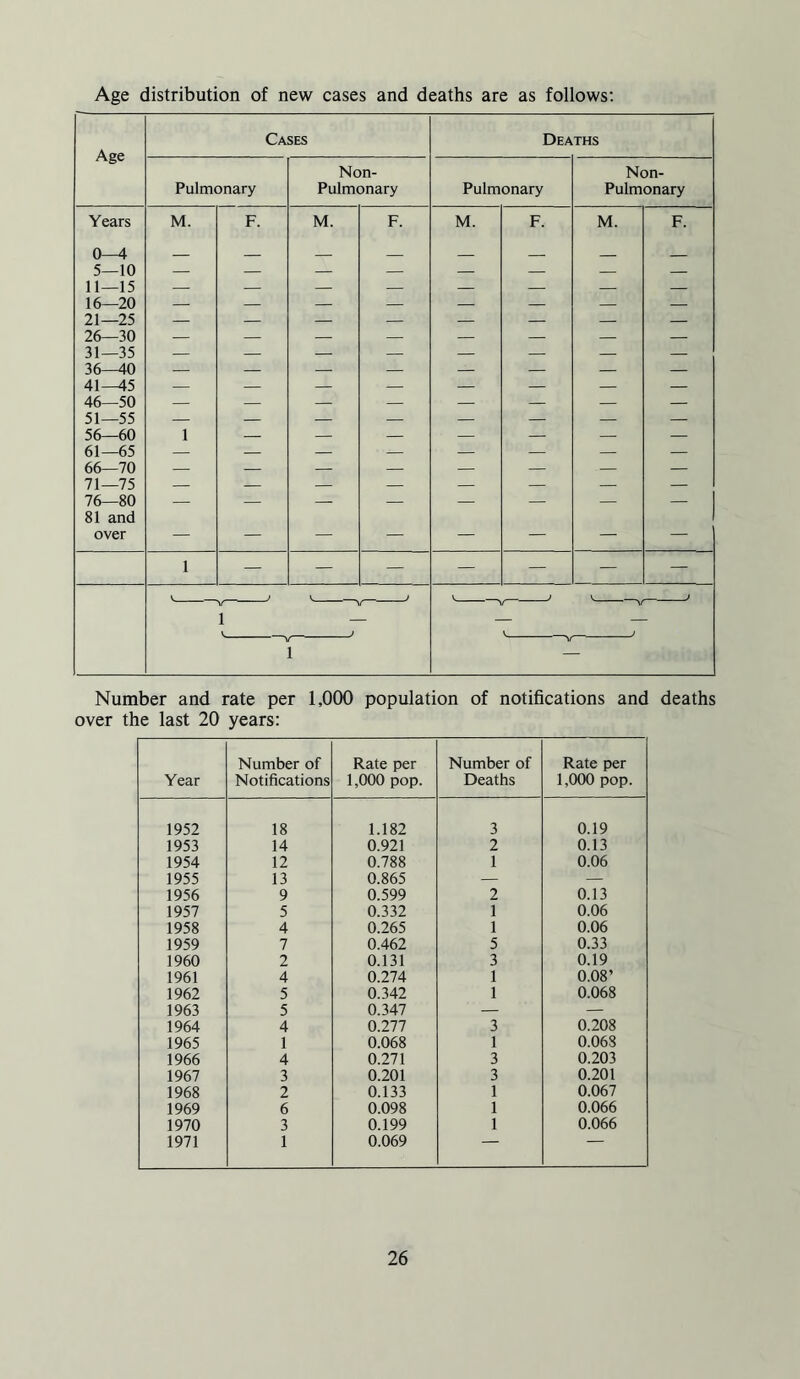 Age distribution of new cases and deaths are as follows: Cases Deaths Age Non- Non- Pulmonary Pulmonary Pulmonary Pulmonary Years 0—4 5—10 11—15 M. F. M. F. M. F. M. F. 16—20 21—25 26—30 31—35 36—40 — — — — — — — — 41—45 46—50 51—55 56—60 61—65 66—70 71—75 76—80 81 and over 1 — — — — — — — — — — — — ' — — — 1 . ~ — — — — — 3 — V ) V 1 1 , V J 1 v 1 Number and rate per 1,000 population of notifications and deaths over the last 20 years: Year Number of Notifications Rate per 1,000 pop. Number of Deaths Rate per 1,000 pop. 1952 18 1.182 3 0.19 1953 14 0.921 2 0.13 1954 12 0.788 1 0.06 1955 13 0.865 — — 1956 9 0.599 2 0.13 1957 5 0.332 1 0.06 1958 4 0.265 1 0.06 1959 7 0.462 5 0.33 1960 2 0.131 3 0.19 1961 4 0.274 1 0.08’ 1962 5 0.342 1 0.068 1963 5 0.347 — — 1964 4 0.277 3 0.208 1965 1 0.068 1 0.068 1966 4 0.271 3 0.203 1967 3 0.201 3 0.201 1968 2 0.133 1 0.067 1969 6 0.098 1 0.066 1970 3 0.199 1 0.066 1971 1 0.069 —