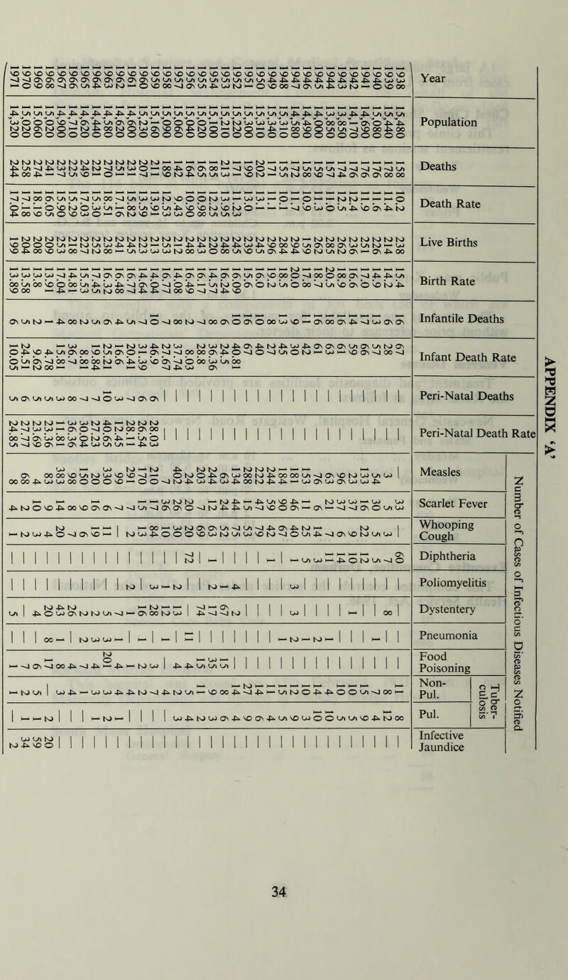 NONDNONONONONONONONONONONDNONONONONONONONONONOnONONONONONONONONONOND '^J-«^]aNONONONaNONONaNONON<vi<v»*v*<v><v»<v»(vi(vt<v*cv»4*>4^4»-4^4^4^4^4i».4»-4i-WJN>J ^-O^D00vJ0NU)4‘WK)‘-O^00'vl0N^4^U)KJ>-O^00-vja\UiAt>JN)>-O'>000 Year 4*-jv» y*y* 4^ 4^ 4»> 4* 4* 4*. 4* y\c/i jv» <v*jvi y\y\y\ y* y* y* yi y\ 4*. 4*. 4^ u> u> 4*. 4^ c/i ^ <v» oj O 00^0 Vj on V^1 ON On K) © © © © ^— N> N> oj u> u> U) tyi Vboooo on © 4* 4* N)N)OnK>©>—tO^OOtOQC^ONNOON^K)©*—N)©>—4»->—*00NO©<vi(v»-4NO004>.00 OOOOOOOOOOOOOOOOOOOOOOOOOOOOOOOOOO Population N>SJNJN>l'JI'Jt'JN>N)N)l'JN)t'J — — «—• i—• >— to — — N> — — — — p— —. — — — — .C*^-g.t».UJt'J.UI'J'4NyiUJ© — 00-P>.C\O\CO — ~JND©^J<-n-JVnN^iL/i^l~J~J-J--JUi -ji. 00 -P». — -4 Ui VC O 1-“-J “ 'OW^UiUiW — NO SJ — UK)00'C-)-|iO\O\0'00Ce Deaths vjviooONyiy»^jyiooviyi4WiU){gsoppK)W‘-wu>^p^-0^->-N)N>^-'-'-0 ©NON>©L»jiv»^-boL*NoLft4».NONON>NON>©^-^- — '■JNO*WJ©L*4>.NObN4>.k> ^OONOUlONOWO^-ONt'JVO^-WWOOO^LrtW Death Rate ^tOK)K)N>K)N)N>N)N>K)K>N>K)K>N>K)K)N>N)N)NJN)K)N>»—N)K>lsJK)K)N>K>N> ^OOOO^^-NJUtW^^N) —^ —4»-4^N)4‘4^UJ4^'O00'£iLrta\000NU)UiK>i“W V04^00N00J00vlhJ00^-(^WWUiN)00WO00^SOUi0N4^4^N0N)UiK)a\'-0N4i'00 Live Births WJ wj UJ 4* <v» On on ON 4^. 4^> On 4*. On On 4». ON On tvt On no 00 © ~«4 00 © 00 On J 4* 4* <vt 00 Ia 00 NO © 00 Oi 4». OJ 4*. ON O *-J © 4* ►— 0* k> © on © *N> L* O bo L* NO ON © *NO k) 4>. NO OO *—4^ — UJ^iK)00'-44^4^'-JO0'sO--J^J4^NO Birth Rate ONUiN)— 4^00tsJUlON4^'^'4O'400K)-J000NO0NO00UJ^0 — ONOOON4^--]U<ONON Infantile Deaths *—*■ N> *—* Lk) h— N> h- N> u> 4^ K> U) N> <-*J N> 4>-ON 4>-N> 4* 4» ON ON ON (v« ON <vi N> ON 04N04y>ia\oovoyjONOj-‘0\vi'4 0oooaN40^iO'^^iONi--w>-NOCNvjoo^j ob/ibN^jbo^4boboN>ON4^l*JNobN^ioboL)l^bo tvi N> OO — t— 4* NO nJ4^W ON Infant Death Rate UO\UlU>WOOvlvlOW^iOM^I 1 1 1 ! 1 1 1 1 I 1 1 1 1 1 1 1 1 1 1 1 Peri-Natal Deaths N>KJS)N)^-WWN)4-K)NN) £3££&:S:§Sg£2Sfel 1 1 1 1 1 1 1 II 1 1 1 1 1 1 1 1 1 1 1 <Vl NO ON ►— On4^UJIV»<Vi*— 4*WJ Peri-Natal Death Rate U> U> to —‘ K> 4^ to to to to to ‘ H- 1 ON 00 00 NO Ol to OJ NO NO-o — OtOO40NUJ00tO400 00ViO0NN0t0WOiW | 00 004u>Ui00OOO'O-OOOtO4w4.w400tO4^4-wa\U)a\UK>J4 Measles Number of Cases of Infectious Diseases Notified >—* ►— >— h— UJ to to h-to 4 >- 4k Oi NO 4^ tow W*-U) OJ 4tOON0400NDONON'vlOOiOONONOOt044(^ONOOON'-ON^'vJOONO^W Scarlet Fever to h- I H— OO h- U) to ON ON U\ ^4 (Vl 4^ ON 4^ to ►— to I i— tOW4000\NO»- 1 tOW4000NDWtO!VlWNOtOOO(Vl400NNOtO(VlW I Whooping Cough 1 1 1 1 1 1 1 1 1 1 1 1 1 1 1 N> 1 1— 1 1 1 1 1— 1 -UiwnSoMLn^lO Diphtheria 1 1 1 1 1 1 1 1 1 ! «ol <—N| 1 ro-4,1 1 1 1 U.I 1 1 1 1 1 1 1 1 Poliomyelitis iy)|.fc.©OjaNN>l'j<-n~J — 3\ooN>iIilS!-j2jl'j| 1 1 1 u> | 1 1 ! - 1 1 oo 1 Dystentery | M 00-1 to^-l -1-1=1111111 -M-IO-I 1 1 -1 1 Pneumonia — ~J ON = oo 4>.-J 45>. S 4i. — KJ Ui 1 -fc». -t>. <-n bi Ln 1 1 1 1 1 1 1 1 1 1 1 1 1 1 1 Food Poisoning — tJ Ui 1 W4^ —WW4.-Mn)~J4.m^-nOOO^^J4n —WMO-fi+NOO'-'i'JOO — Non- Pul. <2 H £ c | 1—. ►— 1 1 1 —to— 1 1 1 1 w^MWO^OON-MyiOWOOWOivO^NOO Pul. o —* eg 2 So’7 m£3SIII11IIIIIIII1111II111II11II11 Infective Jaundice APPENDIX ‘A’