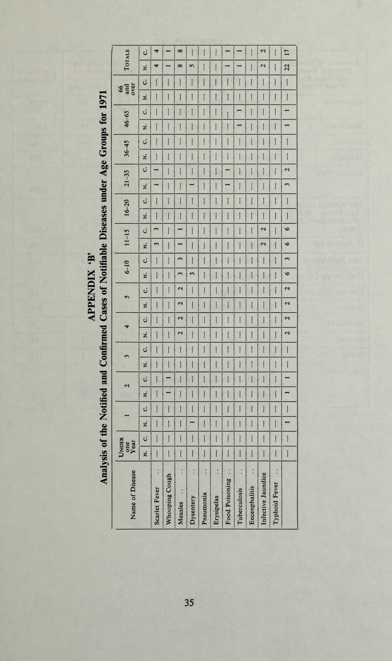r-~ On a. s o s- o a> on ◄ « 0> B5 s - s CQ « ir eg x 1 P z Z © W as Q* « Cu « *< u -a <a a o u -o B « O 4> CC © Z « .a © CQ S3 ◄ Totals d 'i- - 00 1 1 1 - - 1 <N 1 Z - 00 VI 1 1 - - 1 <N 1 22 66 and over d 1 1 1 1 1 1 i 1 1 1 1 1 z 1 1 1 1 1 1 i 1 1 1 1 1 46-65 d 1 1 1 1 1 1 i - 1 1 1 - 2 1 I 1 1 1 1 i - 1 1 1 - 36-45 d 1 1 1 1 1 1 1 1 1 1 I 1 z 1 1 1 1 1 1 i 1 1 1 1 I 21-35 d - 1 1 1 1 1 - 1 1 1 1 fN z - 1 1 - 1 1 - 1 1 1 1 ro 16-20 d 1 1 1 1 1 1 i 1 1 I 1 1 z 1. 1 1 1 1 1 i 1 1 1 1 1 11-15 d m ! - 1 1 1 i 1 1 <N 1 v£> z 1 - 1 ! 1 i 1 1 <N 1 VO 6-10 d 1 1 rn 1 1 1 i 1 1 1 1 m z 1 1 1 1 i 1 1 1 1 vo ** d 1 1 <N 1 1 1 i 1 1 1 1 <N z 1 1 <N 1 1 1 i 1 1 1 1 <N Tj- d 1 1 <N 1 1 1 i 1 1 1 1 <N z 1 1 <N 1 1 1 i 1 1 1 1 m d 1 1 1 1 1 1 1 1 1 1 1 1 z 1 1 1 1 1 1 i 1 1 1 1 1 n d 1 - 1 1 1 1 i 1 1 1 1 - z 1 - 1 1 1 1 i 1 1 1 1 - - d 1 1 1 1 1 1 i 1 1 1 1 1 z 1 1 1 - 1 1 i 1 1 1 1 - Under one Year d 1 1 1 1 1 1 i 1 1 1 1 1 z 1 1 1 1 1 1 i 1 1 1 1 1 Name of Disease Scarlet Fever Whooping Cough Measles Dysentery Pneumonia Erysipelas Food Poisoning . . 1 Tuberculosis Encenphalitis Infective Jaundice Typhoid Fever