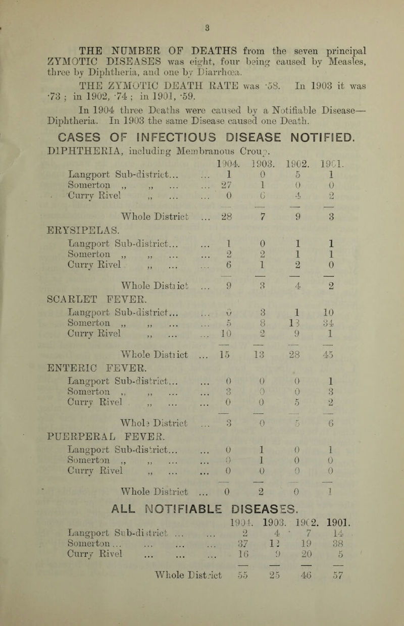 THE NUMBER OF DEATHS from the seven principal ZYMOTIC DISEASES was eight, four being caused by Measles, three by Diphtheria, and one by Diarrhoea. THE ZYMOTIC DEATH RATE was AS. In 1903 it was •73 ; in 1902, 74 ; in 1901, A9. In 1904 three Deaths were caused by a Notifiable Disease— Diphtheria. In 1903 the same Disease caused one Death. CASES OF INFECTIOUS DISEASE NOTIFIED. DIPHTHERIA, including Membranous Croug. 1904. 1903. 1902. 1901 Langport Sub-district... 1 0 5 1 Somerton ,, ,, .. 27 1 0 0 'Curry Rivel ,, .. 0 0 4 o Whole District .. 28 7 9 3 ERYSIPELAS. Langport Sub-district... .. 1 0 1 1 Somerton ,, ,, 2 2 1 1 Curry Rivel ,, 6 1 2 0 — — — — Whole Distiict 9 3 4 2 SCARLET FEVER. Langport Sub-district... 0 3 1 10 Somerton ,, ,, 5 8 13 34 Curry Rivel ,, .. 10 o a 9 1 — — — — Wliole Distiict . .. 15 13 28 45 ENTERIC FEVER. Langport Sub-district... 0 0 0 1 Somerton ,, ,, .. 3 0 0 3 Curry Rivel ,, .. 0 0 5 2 Whole District .. 3 0 r; 6 PUERPERAL FEVER. Langport Sub-district... 0 1 0 1 Somerton ,, 0 1 0 0 Curry Rivel „ .. 0 0 0 0 Whole District .. 0 2 0 1 ALL NOTIFIABLE DISEASES. Langport Sub-district ... 1904. 2 1903. 4 ‘ 19C2. 7 1901 14 Somerton... 37 13 19 38 Curry Rivel 16 9 20 5 Whole District 55 25 46 57