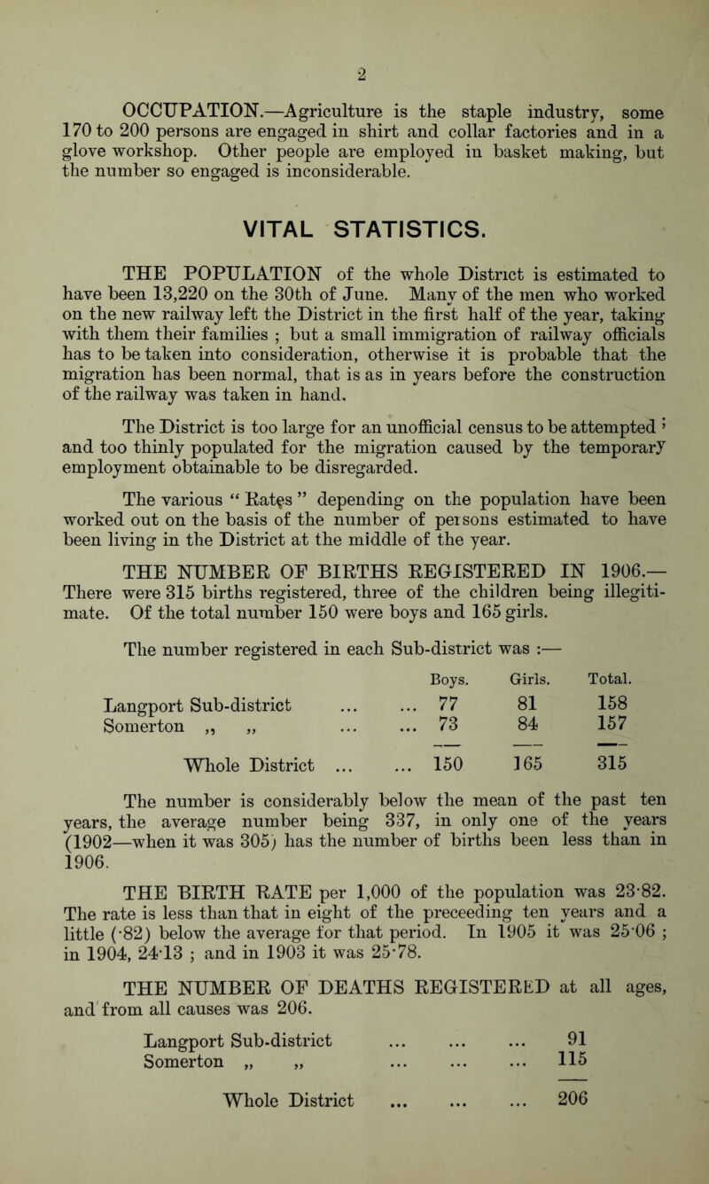 OCCUPATION.—Agriculture is the staple industry, some 170 to 200 persons are engaged in shirt and collar factories and in a glove workshop. Other people are employed in basket making, but the number so engaged is inconsiderable. VITAL STATISTICS. THE POPULATION of the whole District is estimated to have been 13,220 on the 30th of June. Many of the men who worked on the new railway left the District in the first half of the year, taking with them their families ; but a small immigration of railway officials has to be taken into consideration, otherwise it is probable that the migration has been normal, that is as in years before the construction of the railway was taken in hand. The District is too large for an unofficial census to be attempted ’ and too thinly populated for the migration caused by the temporary employment obtainable to be disregarded. The various “ Rat$s ” depending on the population have been worked out on the basis of the number of peisons estimated to have been living in the District at the middle of the year. THE NUMBER OE BIRTHS REGISTERED IN 1906 — There were 315 births registered, three of the children being illegiti¬ mate. Of the total number 150 were boys and 165 girls. The number registered in each Sub-district was :— Langport Sub-district Somerton „ „ Whole District Boys. Girls. Total. ... 77 81 158 ... 73 84 157 ... 150 165 315 The number is considerably below the mean of the past ten years, the average number being 337, in only one of the years (1902—when it was 305) has the number of births been less than in 1906. THE BIRTH RATE per 1,000 of the population was 23-82. The rate is less than that in eight of the preceeding ten years and a little (-82) below the average for that period. In 1905 it was 25 06 ; in 1904, 24*13 ; and in 1903 it was 25-78. THE NUMBER OE DEATHS REGISTERED at all ages, and from all causes was 206. Langport Sub-district ... ... ... 91 Somerton „ „ ... ... ... 115