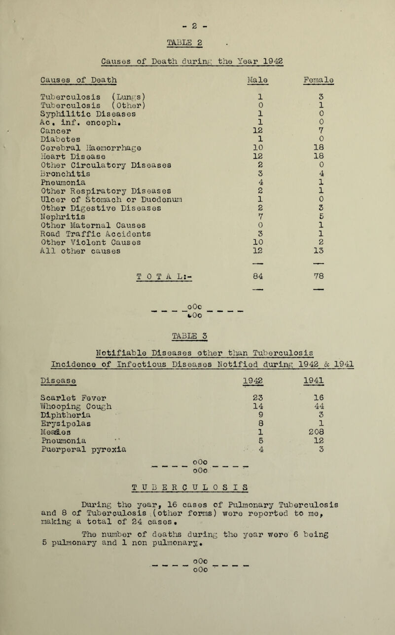 2 TABLE 2 Causes of Death, during the Year 1942 Causes of Death Male Female Tuberculosis (Lungs) Tuberculosis (Other) Syphilitic Diseases Ac. inf. enceph. Cancer Diabetes Cerebral Haemorrhage Heart Disease Other Circulatory Diseases Bronchitis Pneumonia Other Respiratory Diseases Ulcer of Stomach or Duodenum Other Digestive Diseases Nephritis Other Maternal Causes Road Traffic Accidents Other Violent Causes All other causes 1 0 1 1 12 1 10 12 2 3 4 2 1 2 7 0 3 10 12 3 1 0 0 7 0 18 18 0 4 1 1 0 3 5 1 1 2 13 TOTAL;- 84 78 oOo vOo TABLE 5 Notifiable Diseases other than Tuberculosis Incidence of Infectious Diseases Notifiod during 1942 & 1941 Disease 1942 Scarlet Fever 23 Whooping Cough 14 Diphtheria 9 Erysipelas 8 MeasLes 1 Pneumonia ** 5 Puerperal pyrexia 4 ___ oOo oOo TUBERCULOSIS 1941 16 44 3 1 208 12 3 During the year, 16 cases of Pulmonary Tuberculosis and 8 of Tuberculosis (other forms) were reported to me, making a total of 24 cases. The number of deaths during the year were 6 being 5 pulmonary and 1 non pulmonary. oOo “ oOo ’’’