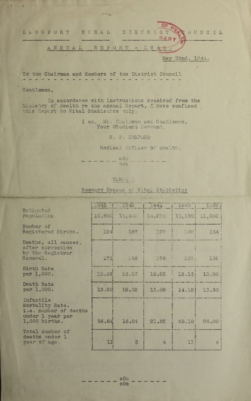 To'the Chairman and Members of the District Council Gentlemen, In accordance with instructions received from the Ministry of Health re the Annual Report, I have confined this Report to Vital Statistics only, I am, Mr. Chairman and Gentlemen, Your Obedient Servant, R, Ih KOSFORD Medicaj. Officer of health-. ___ __ cOo . __ _ _ oOc Table 1 Summary Census of Vi tal Stati s tics —- —•> --- ---— - - .w,. ■ • 1 1943 1942 j 1941 1940 | 1939 ?! Estimated \ i Population 12,830 _ 13,480 14,810 15,190| 11,900 | :• ! ... . . _ l Number of Registered Births. Deaths, all causes, after correction by the Registrar General. 194 187 -on ' j \ ISO' 154 : * 5 171 162 176 t> \ f \ 137? 158 1 1 i ! ;■ t Birth Rate _ i per 1,000, 15,05 13,87 _ 12,83 12.13; 13.00! < i ! Death Rate per 1,000. 13.2d 12.02 11.88 14,18 13,30 | ___ 1___j Infantile Mortality Rate. i » i.e. number of deaths i under 1 year per 1,000 births. 56.64 16.04 21,05 * ! 65 o10; 26,00| ! ! Total number of deaths under 1 year of ago, » •3 4 I i 111 4 I .jL _ 1 0O0 0O0