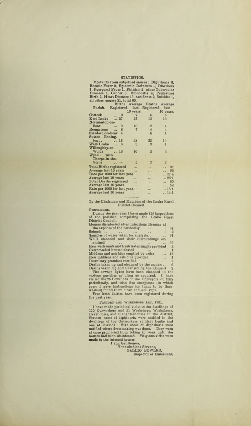 STATISTICS. Mortality from subjoined oauses : Diphtheria 6, Enteric Fever 2, Epidemic IoflueDza 1, Diarrhoea 1, Puerperal Fever 1, Phthisis 2, other Tuberoular Diseases 1, Canoer 3, Bronohitis 4, Premature Birth 2, Heart Diseases 13. Accidents 2, Suicides 1, all other oauses 21, total 60. Births Average Deaths Average Parish. Registered, last Registered, last 10 years. 10 years. Costook ... 9 7 6 5 East Leake ... 27 27 13 13 Normanton-on- Soar ... 9 10 2 4 Rempstone ... 8 7 4 4 Stanford-on-Soar 4 6 1 Sutton Boning¬ ton.. .. 18 28 22 14 West Leake ... 6 3 3 1 Willoughby-on- Wolds .. 16 10 2 6 Wysall with Thorpe-in-the- Glebe .. — 5 2 3 Total Births registered . , .. 97 Average last 10 years ... .. 96 Rate per 1000 for last year... . . ..27 4 Average last 10 years ... 251 Total Deaths registered ... 60 Average last 10 years .. 52 Rate per 1000 for last year ... ... 161 Average last 10 years • . ..141 To the Chairman and Members of the Leake Rural District Counoil. Gentlemen. During the past year I have made 734 inspections of the parishes comprising the Leake Rural Distriot Council. Houses disinfeoted after infeotious diseases at the expense of the Authority .. ... 67 Sohools .. .. ... .. ... 2 Samples of water taken for analysis.. .. 91 Wells oleansed and their surroundings ex¬ amined .. .. ... ..39 New wells sunk and fresh water supply provided 2 Overorowded houses abated ... ... 1 Middens and ash-bins emptied by order ... 15 New middens and ash-bins provided ... 1 Insanitary premises rectified ... .2 Drains taken up and oleansed by the owners.. 6 Drains taken up and oleansed by the Couuoil 9 The sewage dykeB have been oleansed in the various parishes as often as required. I have visited the 25 Cowsheds of the Purveyors of Milk periodically, and with five exceptions (In whioh oases I gave instructions for them to be lime- washed) found them dean and well kept. Five fresh dairies have been registered during the past year. Faotoby and Wobkshops Act, 1901. I have made periodical visits to the dwellings of 110 Outworkers and 31 Workshops, WorkpiaoeB, Bakehouses, and Slaughterhouses iu the district. Sixteen oases of diphtheria were notified in tbe dwellings of tbe Outworkers at East Leake and one at Costook. Five oases of diphtheria wore notified where dressmaking was done. They were at onoe prohibited from taking in work until the houses had been disinfeoted Fifty-one visits were made to the infected houses. I am, Gentlemen, Your obedient Servant, GALLIO BOWLES, Inspector of Nuisances.