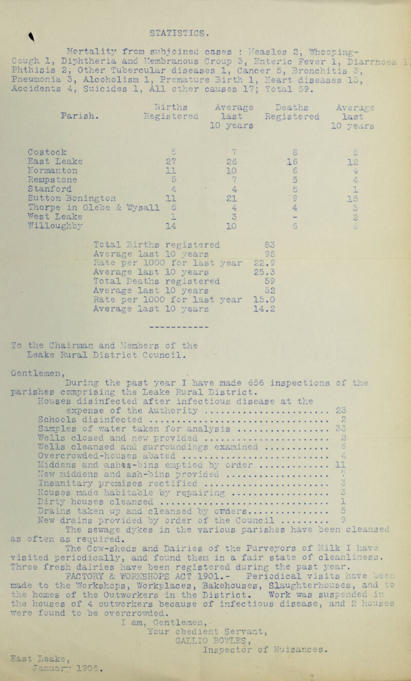 STATISTICS. Mortality from subjoined cases : Measles 2, Whooping- Cough 1, Diphtheria and Membranous Croup 3, Enteric Pever 1, Diar; Phthisis 2, Other Tubercular diseases 1, Cancer 5, Bronchitis 3, Pneumonia 3, Alcoholism 1, Premature Birth 1, Heart diseases 13, Accidents 4, Suicides 1, All other causes 17; Total 59. V-/ U* < Parish. Births Registered Average last 10 years Deaths Registered Average lasD 10 years Costock r», East Leake 27 Dormanton 11 Hempstone 5 Stanford /!_ Sutton Boningtoi 1 11 Thorpe in Glebe & Wysall 5 West Leake Willoughby 14 26 10 7 4 21 4 3 10 o 16 Z? V 5 k v/ ' G 4 6 Total Births registered 83 Average last 10 years 95 Rate per 1000 for last year 22.9 Average last 10 years 25.3 Total Deaths registered 59 Average last 10 years 52 Rate per 1000 for last year 15.0 Average last 10 years 14.2 12 15 3 9 To the Chairman and Members of the Leake Rural District Council. Gentlemen, During the past year I have made 656 inspections of the parishes comprising the Leake Rural District. Houses disinfected after infectious disease at the expense of the Authority . 23 Schools disinfected . 2 Samples of water taken for analysis . Wells closed and new provided . Wells cleansed and surroundings examined . Overcrowded-houses abated . 4 Middens and ashes-bins emptied by order . 11 Hew middens and ash-bins provided . Insanitary premises rectified . Houses made habitable by repairing . 3 c' o O Dirty houses cleansed Drai .ns taken up and cle an s sd hr* CD dra ins provi ded by order Th e sewage dykes i n t> 10 often a s required. The Cow-she ds and Dai i - 2 ited p :eri odically, and fo und t: . 1 jjj cwners. of the Council . the various parishes have been cleansed :s of the Purveyors of Milk I have iem in a fair state of cleanliness Three fresh dairies have been registered during the past year. PAGTORY & WORKSHOPS ACT 1901.- Periodical visits have 3 made to the Workshops, Workplaces, Bakehouses, Slaughterhouses, and the homes of the Outworkers in the District. Work was suspended i the houses of 4 outworkers because of infectious disease, and 2 houcco were found to be overcrowded. I am, Gentlemen, Your obedient Servant, GALLIC BOWLES, Inspector of nuisances. East Leake, e e n to n p. p p.