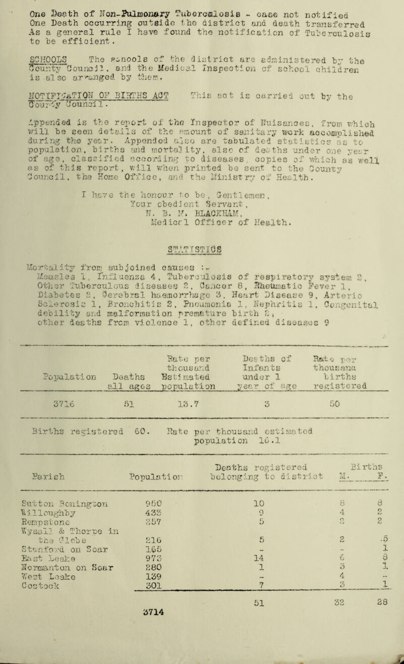 One Death of Non-Pulmonary Tuberculosis - case not notified One Death occurring outside tho district and death transferred As a general rule I have found the notification of 'Tuberculosis to he efficient. SCHOOLS The eanools of the district are administered by the County Council, and the Medical Inspection of school children is also arranged by them. HQTIDT'hiTION OF BXHTHS ACT This act is carried out by the (fourty Council. Appended is the report of the Inspector of Nuisances, from which will be seen details of the amount of sanitary work aoc enroll shed during the year. Appended also are tabulated statistics as to population, births and mortality, also of deaths under one year of age, classified according to diseases copies of which as well as of this report, will when printed be sent to the Counxy Council, the Home Office, and the Ministry of Health. I have the honour to be, lentlemeir, Your obedient Servant, N. B. If. BLACIHiAM , Medico 1 Officer of Health. STATISTICS Mortality from subjoined causes Measles 1, Influenza 4, Tuberculosis of respiratory system 2, Other Tuberculous diseases 2, Cancer 8, Rhetun&tic Fever 1, Diabetes 2, Oerebral haemorrhage 3, Heart Disease 9, Arterio Sclerosis 1, Bronchitis 2, Pneumonia 1, Nephritis 1, Congenital debility and malformation premature birth 8* other deaths from violence 1, other defined diseases 9 Hate per Deaths of thousand Infonts Population Deaths Bst;i mated under 1 all ages population year of age Rato mr thousand births registered 3716 51 10.7 50 Births registered 60. Hate per thousand estimated population 16.1 Parish Population Deaths registered belonging to district M Births ._Jh Slit t on B oninguoii 950 10 8 8 Willoughby 432 9 4 2 Hempstone 257 5 n 2 Wysall & Thorpe in tne l-lebe 216 5 2 • 5 Stanford on Soar 165 - 1 East Leake 973 14 /» D 8 Normanton on Soar 280 1 3 West Leake 139 — 4 ~r Costock 301 7 3 1 -i- 51 32 28