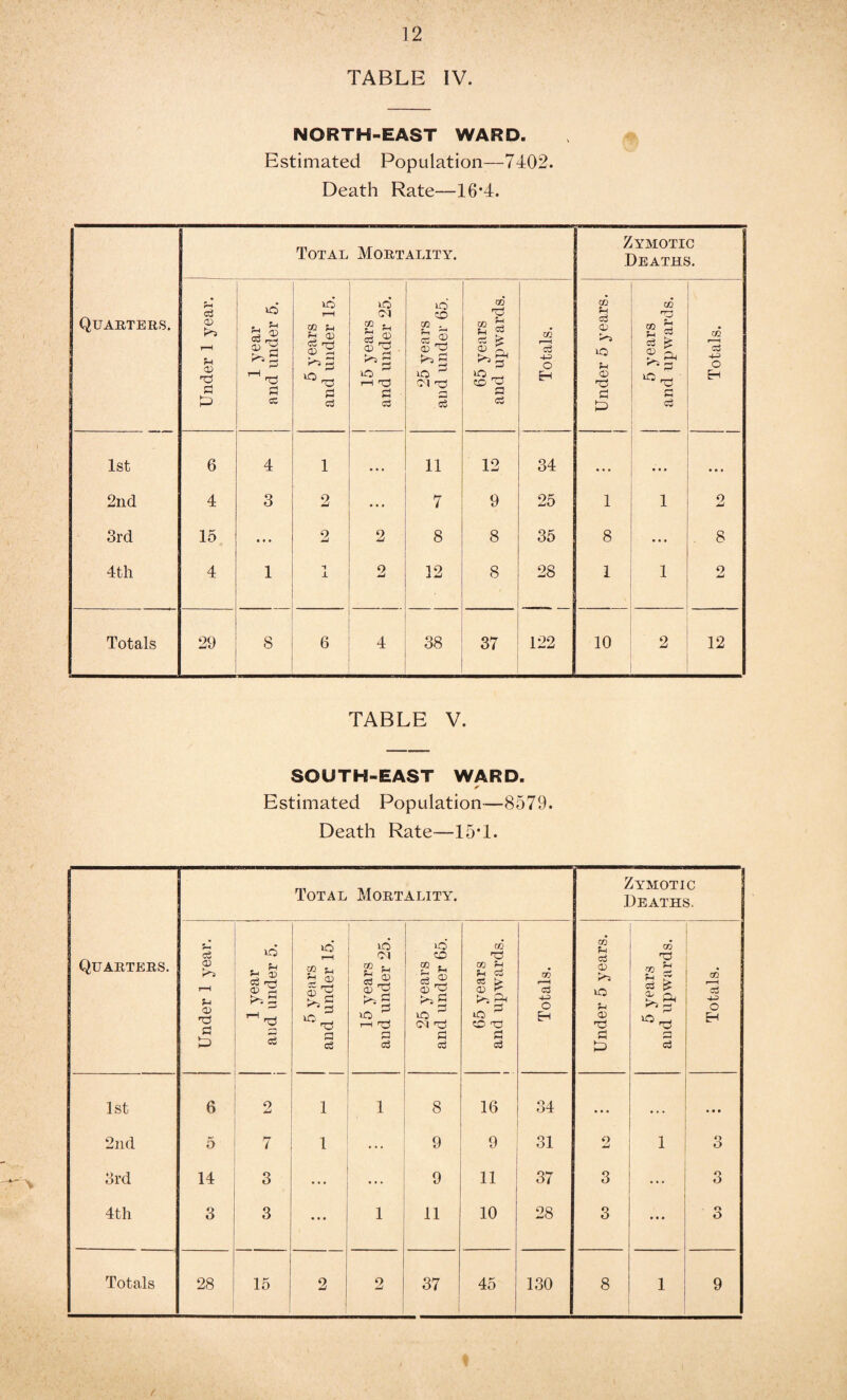 -r'V TABLE IV. NORTH-EAST WARD. Estimated Population—7402. Death Rate—16*4. Quarters. Total Mortality. Zymotic Deaths. Under 1 year. 1 year and under 5. 5 years and under 15. 15 years and under 25. • 25 years and under 65. 65 years and upwards. Totals. Under 5 years. 5 years 1 and upwards. Totals. 1st 6 4 1 ... 11 12 34 • • • ... ... 2nd 4 3 2 ... 7 9 25 1 1 2 3rd 15 • • • 2 2 8 8 35 8 ... 8 4th 4 1 i X 2 12 8 28 1 1 2 Totals 29 8 6 4 38 37 122 10 9 12 TABLE V. SOUTH-EAST WARD. * Estimated Population—8579. Death Rate—15T. Quarters. Total Mortality. Zymotic Deaths. Under 1 year. 1 year and under 5. 5 years and under 15. 15 years and under 25. 25 years and under 65. 1 65 years and upwards. Totals. Under 5 years. 5 years and upwards. Totals. 1st 6 o 1 1 * 8 16 34 • • • . • • . • • 2nd 5 7 1 9 9 31 9 1 o O 3rd 14 3 . .. ... 9 11 37 3 ... o O 4th 3 3 ... 1 11 10 28 3 ... 3