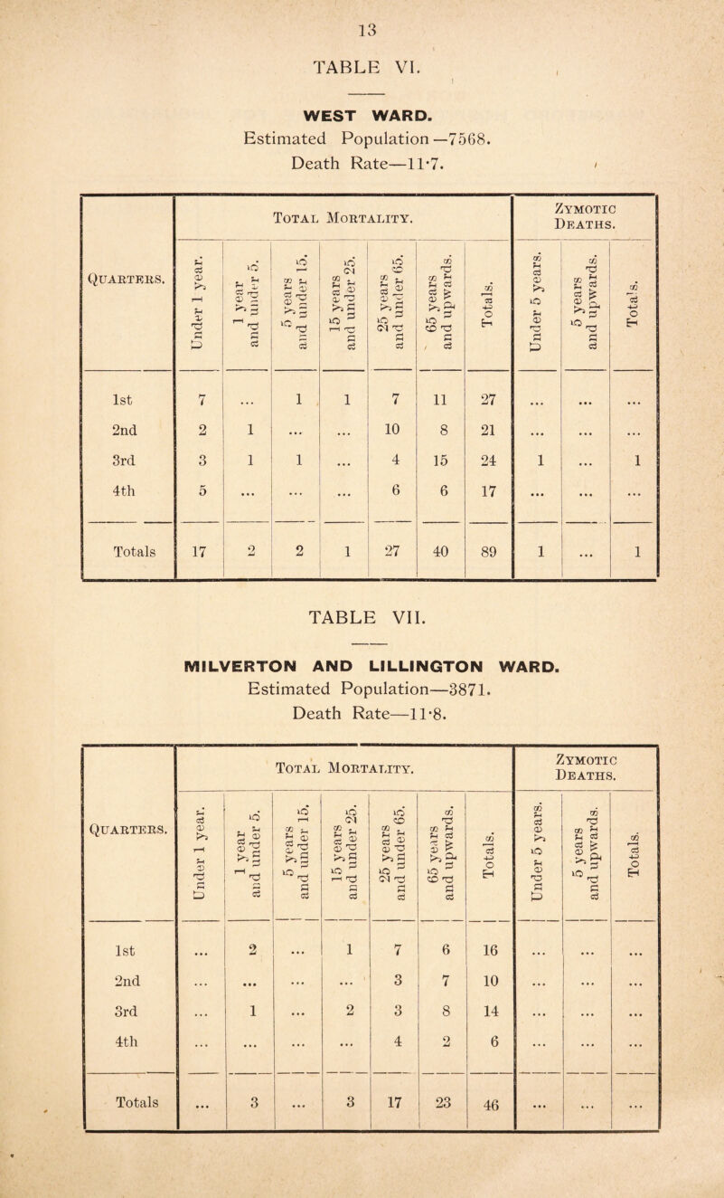 TABLE VI ! WEST WARD. Estimated Population—7568. Death Rate—11*7. Quarters. Total Mortality. Zymotic Deaths. Under 1 year. 1 year and under 5. 5 years and under 15. 15 years and under 25. 25 years and und er 65. 65 years and upwards. f—! cn 4-3 o H Under 5 years. 5 years and upwards. Totals. 1st 7 • • • 1 1 7 11 27 • • • • • • • • • 2nd 2 1 • • • 10 8 21 • • • • • • 3rd 3 1 1 • • • 4 15 24 1 • • • 1 4th 5 • • • ... • • • 6 6 17 • • • • • • ... Totals 17 2 2 1 27 40 89 1 • • • 1 TABLE VII. MILVERTON AND LILLINGTON WARD. Estimated Population—3871. Death Rate—11*8. Quarters. Total Mortality. Zymotic Deaths. Under 1 year. 1 year and under 5. 5 years 1 and under 15. 15 years and under 25. j 25 years J and under 65. 65 years and upwards. Totals. Under 5 years. 5 years and upwards. Totals. 1st • • • 2 • • . 1 7 6 16 • • • • • • • ■ • 2nd ... • • • ... 3 7 10 • • • • • • • • • 3rd ... 1 • • • 2 3 8 14 • • • • • • • • • 4th • • • • • • • • • 4 2 6 ... • • • • • • • • • ' • • • 46 ... ... • • •