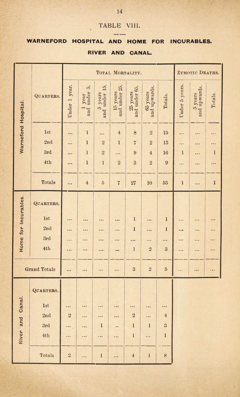 TABLE VIII. WARNEFORD HOSPITAL AND HOME FOR INCURABLES. RIVER AND CANAL. Total Mortality. Zymotic Deaths. id 1 id id id GO 1 CO 1 CO ! cd rH Ol CD 'd cz Quarters. <D . *4 PH (X) g n g n <D CO erf 05 05 Trf CC !-l H erf Cd 05 t> JZ2 Gd 05 iO 05 'd E 5 years nd up war CO r—< cd erf +J ‘EL CD hE S ^3 r-H >»§ lO 'd ^E lO r-1 hE i—< >s E lO ^ C-l E iO ^ E •4-J O H O H CO o £> cd cd erf erf cd erf I ~o P 1st • • • 1 • • • 4 8 2 15 • * * • • • o E S. 2nd • • « 1 2 1 7 2 13 ... • • • erf <: 3rd • • • 1 2 • • • 9 4 16 1 ... 1 4th • • • 1 1 2 3 2 9 • • * ... Totals • • • 4 5 7 27 10 53 1 • • • 1 CO <u JD Quarters. erf 1. 3 o c 1st • * • • • • • • • • • • 1 • • • 1 • • • ... • • • S- o 2nd • • • • • • • •t • • • 1 • • • 1 # •« • • • • • • o F 3rd ... • • • • • • • • • • • « ... • • • • • • o I 4th • • • • • • • • • »•>« 1 2 3 • • • • • • Grand Totals • • • • • • • • • • • 4 3 2 5 ... • • • 1 f • V Quarters. erf e erf 1st • • • • • • • • • • • ♦ • • • • • • • • • O 2nd 2 • • • 2 • • • 4 O E erf 3rd • • • • • • 1 • • 1 1 3 £_ <u > 4th • • • • • • • • • • • • 1 ... 1 tr ... • • • 4 I I