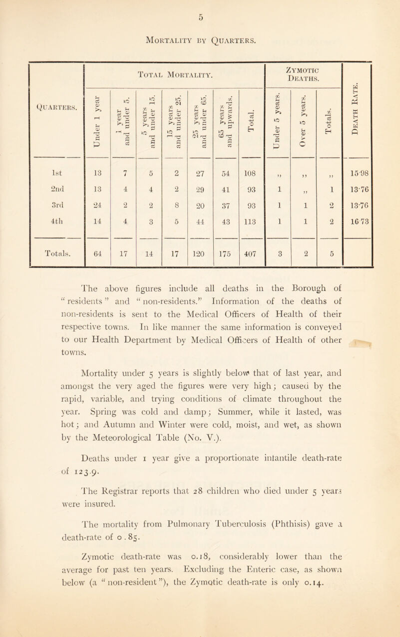 Mortality by Quarters. Quarters. Total Mortality. Zymotic Deaths. Death Rate. Under 1 year 1 year and under 5. 5 years and under 15. 15 years and under 25. 25 years and under 65. s i !>J 0 VO CO HO 0 C3 Total. Under 5 years. Over 5 years. Totals. 1st 13 7 5 2 27 54 108 M 3 3 ) > 1598 2nd 13 4 4 2 29 41 93 1 n 1 13-76 3rd 24 2 2 8 20 37 93 1 1 2 13-76 4 th 14 4 3 5 44 43 113 1 1 2 16 73 Totals. 64 17 14 17 120 175 407 3 2 5 The above figures include all deaths in the Borough of “ residents ” and “ non-residents.” Information of the deaths of non-residents is sent to the Medical Officers of Health of their respective towns. In like manner the same information is conveyed to our Health Department by Medical Officers of Health of other towns. Mortality under 5 years is slightly below that of last year, and amongst the very aged the figures were very high; caused by the rapid, variable, and trying conditions of climate throughout the year. Spring was cold and damp; Summer, while it lasted, was hot; and Autumn and Winter were cold, moist, and wet, as shown by the Meteorological Table (No. V.). Deaths under 1 year give a proportionate infantile death-rate of 123.9. The Registrar reports that 28 children who died under 5 years were insured. The mortality from Pulmonary Tuberculosis (Phthisis) gave a death-rate of o . 85. Zymotic death-rate was 0.18, considerably lower than the average for past ten years. Excluding the Enteric case, as shown below (a “ non-resident ”), the Zymotic death-rate is only 0.14.
