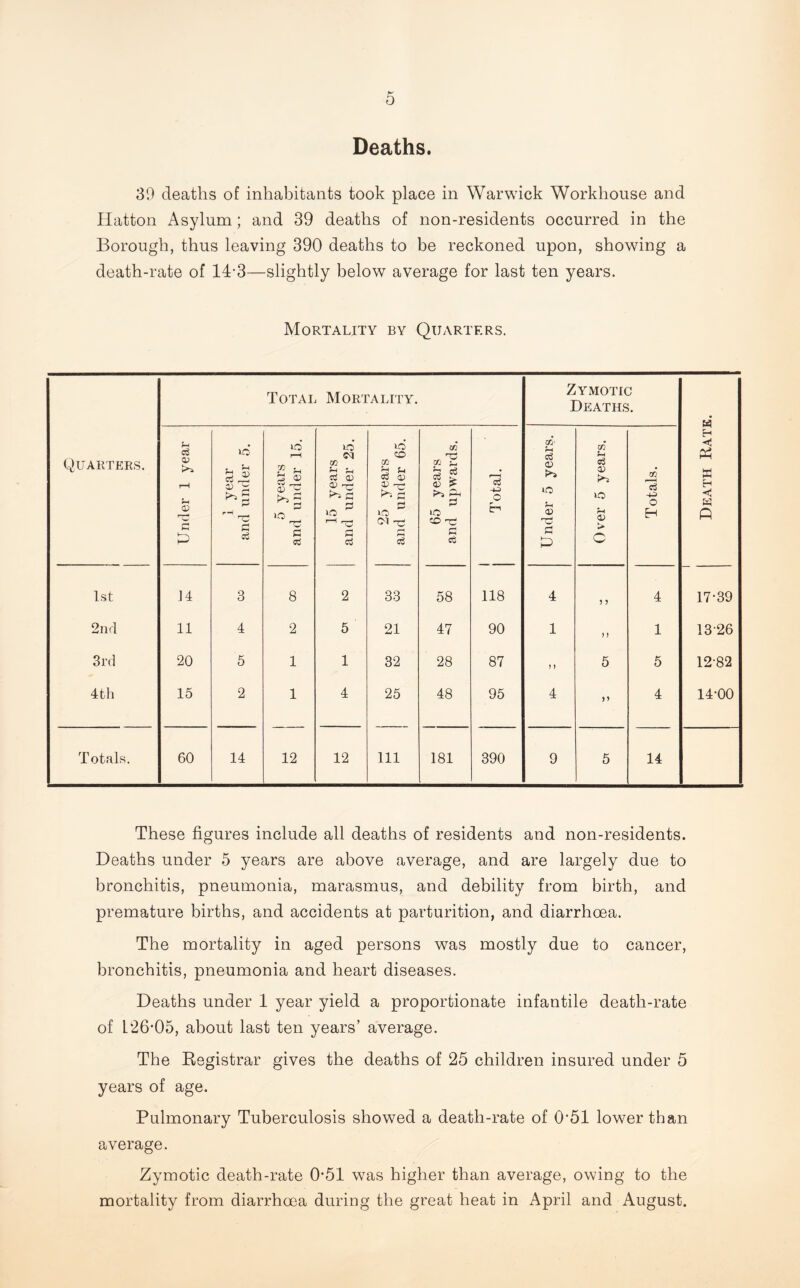 Deaths. 30 deaths of inhabitants took place in Warwick Workhouse and Hatton Asylum; and 39 deaths of non-residents occurred in the Borough, thus leaving 390 deaths to be reckoned upon, showing a death-rate of 14-3—slightly below average for last ten years. Mortality by Quarters. Quarters. Total Mortality. Zymotic Deaths. Death Rate. Under 1 year 1 year and under 5. 5 years and under 15. 15 years and under 25. 25 years and under 65. 65 years and upwards. Total. Under 5 years. Over 5 years. Totals. 1st .14 3 8 2 33 58 118 4 5 > 4 17-39 2nd 11 4 2 5 21 47 90 1 )) 1 13-26 3rd 20 5 1 1 32 28 87 > J 5 5 12-82 4th 15 2 1 4 25 48 95 4 >> 4 14-00 Totals. 60 14 12 12 111 181 390 9 5 14 These figures include all deaths of residents and non-residents. Deaths under 5 years are above average, and are largely due to bronchitis, pneumonia, marasmus, and debility from birth, and premature births, and accidents at parturition, and diarrhoea. The mortality in aged persons was mostly due to cancer, bronchitis, pneumonia and heart diseases. Deaths under 1 year yield a proportionate infantile death-rate of L26-05, about last ten years’ average. The Registrar gives the deaths of 25 children insured under 5 years of age. Pulmonary Tuberculosis showed a death-rate of 0*51 lower than average. Zymotic death-rate 0*51 was higher than average, owing to the mortality from diarrhoea during the great heat in April and August.