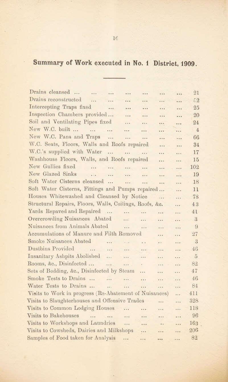 Summary of Work executed in No. i District, 1909. Drains cleansed ... Drains reconstructed Intercepting Traps fixed Inspection Chambers provided ... Soil and Ventilating Pipes fixed New W.C. built. New W.C. Pans and Traps W.C. Seats, Floors, Walls and Poofs repaired W.C.’s supplied with Water ... Washhouse Floors, Walls, and Roofs repaired New Gullies fixed New Glazed Sinks Soft Water Cisterns cleansed ... Soft Water Cisterns, Fittings and Pumps repaired... Houses Whitewashed and Cleansed by Notice Structural Repairs, Floors, Walls, Ceilings, Roofs, &c. Yards Repaved and Repaired Overcrowding Nuisances Abated Nuisances from Animals Abated Accumulations of Manure and Filth Removed Smoke Nuisances Abated Dustbins Provided Insanitary Ashpits Abolished Rooms, &c., Disinfected ... Sets of Bedding, &c., Disinfected by Steam ... Smoke Tests to Drains ... Water Tests to Drains ... Visits to Work in progress (Re-Abatement of Nuisances) Visits to Slaughterhouses and Offensive Trades Visits to Common Lodging Houses Visits to Bakehouses Visits to Workshops and Laundries Visits to Cowsheds, Dairies and Milkshops Samples of Food taken for Analysis 21 £2 25 20 24 4 66 34 17 15 102 19 18 11 78 43 41 3 9 27 3 46 5 82 47 46 84 411 328 118 96 163 ■ 206 82