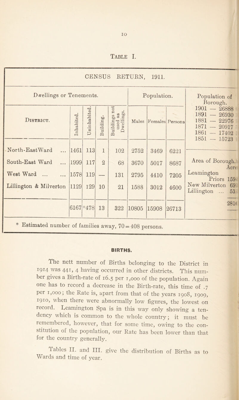 IO Table I. CENSUS EETUEN, 1911. Dwellings or Tenements. Population. Population of Borough. 1901 — 26888 1891 — 26930 1881 — 22976 1871 — 20917 1861 — 17402 1851 — 15723 District. Inhabited. | Uninhabited. Building. Buildings not used as Dwellings. Males Females Persons North-EastWard 1461 113 1 102 2752 3469 6221 South-East Ward 1999 117 2 68 3670 5017 8687 Area of Borough. A West Ward . 1578 119 131 2795 4410 7205 ilU11 Leamington Priors 159 Lillington & Milverton 1129 129 10 21 1588 3012 4600 New Milverton 69: Lillington ... 53: 2811 6167 *478 13 322 10805 15908 26713 Estimated number of families away, 70 = 408 persons. BIRTHS. The nett number of Births belonging to the District in 1914 was 441, 4 having occurred in other districts. This num¬ ber gives a Birth-rate of 16.5 per 1,000 of the population. Again one has to record a decrease in the Birth-rate, this time of .7 per 1,000; the Rate is, apart from that of the years 1908, 1909, i910, when there were abnormally low figures, the lowest on record. Ueamington Spa is in this way only showing a ten¬ dency which is common to the whole country; it must be remembered, however, that for some time, owing to the con¬ stitution of the population, our Rate has been lower than that for the country generally. Tables II. and III. give the distribution of Births as to Wards and time of year.