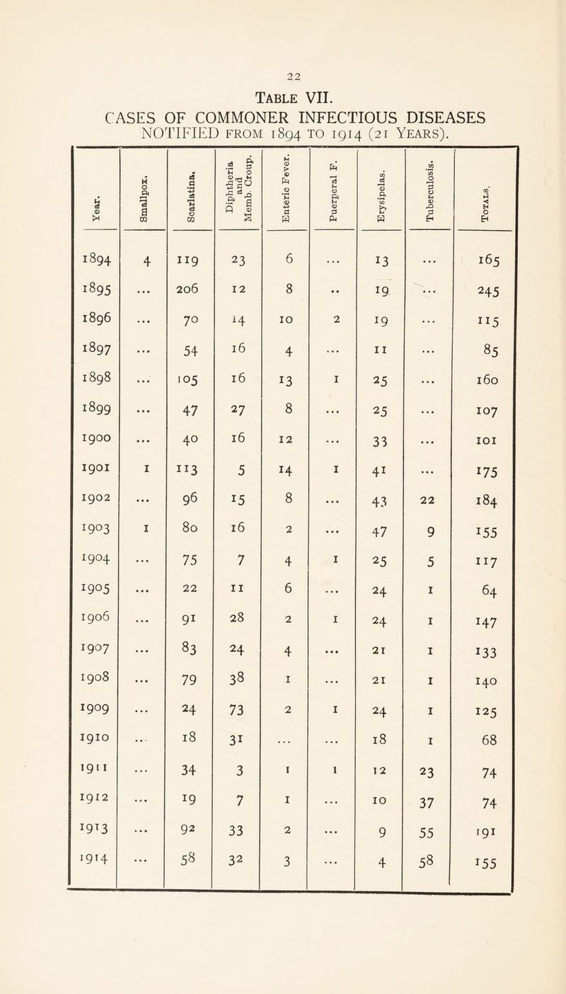 Table VII. CASES OF COMMONER INFECTIOUS DISEASES NOTIFIED from 1894 to 1914 (21 Years). Year. Smallpox. Scarlatina, Diphtheria and Memb. Croup. Enteric Fever. Puerperal F. Erysipelas. Tuberculosis. Totals. 1894 4 119 23 6 . . . 13 • • • 165 1895 • • • 206 12 8 • • 19 • • • 245 1896 • • • 70 H 10 2 19 000 1 x5 1897 • • • 54 16 4 ... II 000 85 1898 • • • i°5 16 13 I 25 0 0 0 160 1899 • • • 47 27 8 • • • 25 0 0 0 107 I9OO • • • 40 16 12 <* • • 33 0 0 0 IOI I9OI 1 113 5 H I 41 0 0 0 175 I902 • • • 96 15 8 • • • 43 22 184 I903 1 80 16 2 • • • 47 9 i55 1904 • • • 75 7 4 I 25 5 117 1905 • • • 22 11 6 • • • 24 I 64 1906 • • • 91 28 2 I 24 I H7 I907 • • • 83 24 4 • • • 21 I 133 1908 • • • 79 38 1 000 21 I 140 1909 • 00 24 73 2 I 24 I 125 1910 0 0 •% 18 3i • * • • • • 18 I 68 191 I • • • 34 3 1 1 12 23 74 1912 • 0 • 19 7 1 • • • 10 37 74 X9T3 • • • 92 33 2 • • • 9 55 191 i9H • • • 58 32 3 • • • 4 58 155