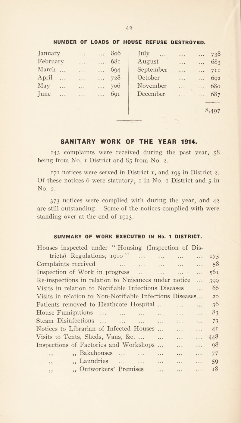 NUMBER OF LOADS OF HOUSE REFUSE DESTROYED. January . . . ... 806 July . ... 738 February • • . ... 681 August ... 683 March ... . . . ... 694 September ... 711 April . . . ... 728 October ... 692 May • . . ... 706 N ovember 680 June ... ... 691 December ... 687 8,497 SANITARY WORK OF THE YEAR 1914. 143 complaints were received during the past year, 58 being from No. 1 District and 85 from No. 2. 171 notices were served in District 1, and 195 in District 2. Of these notices 6 were statutory, 1 in No. 1 District and 5 in No. 2. 373 notices were complied with during the year, and 42 are still outstanding. Some of the notices complied with were standing over at the end of 1913. SUMMARY OF WORK EXECUTED IN No. 1 DISTRICT. Houses inspected under “ Housing (Inspection of Dis¬ tricts) Regulations, 1910 ” Complaints received Inspection of Work in progress ... ... ... Re-inspections in relation to Nuisances under notice ... Visits in relation to Notifiable Infectious Diseases Visits in relation to Non-Notifiable Infectious Diseases... Patients removed to Heathcote Hospital ... House Fumigations Steam Disinfections ... ... . Notices to Librarian of Infected Houses ... Visits to Tents, Sheds, Vans, &c. ... Inspections of Factories and Workshops ... ,, ,, Bakehouses ... ,, ,, Laundries . ,, ,, Outworkers’ Premises . i75 58 561 399 66 20 36 83 73 4i 448 98 77 59 18