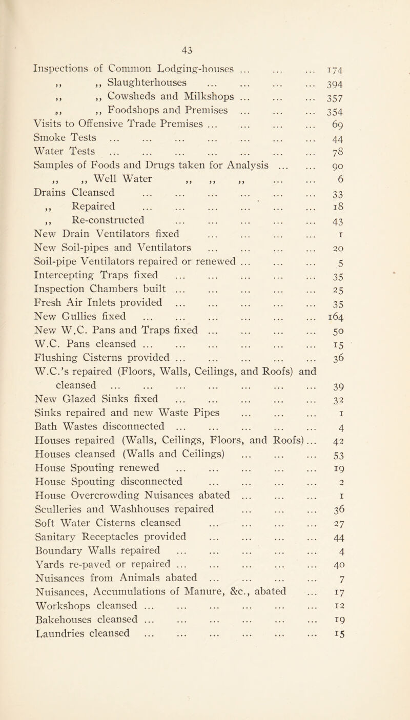 Inspections of Common Lodging-houses ... ... ... 174 ,, ,, Slaughterhouses ... . ... 394 ,, ,, Cowsheds and Milkshops ... ... ... 357 ,, ,, Foodshops and Premises ... ... ... 354 Visits to Offensive Trade Premises ... ... ... ... 69 Smoke Tests . ... ... ... 44 Water Tests ... ... ... ... ... ... ... 78 Samples of Foods and Drugs taken for Analysis . 90 ,, ,, Well Water ,, ,, ,, . 6 Drains Cleansed ... ... ... ... ... ... 33 ,, Repaired ... ... ... ... ... ... 18 ,, Re-constructed ... ... ... ... ... 43 New Drain Ventilators fixed ... ... ... ... 1 New Soil-pipes and Ventilators ... ... ... ... 20 Soil-pipe Ventilators repaired or renewed ... ... ... 5 Intercepting Traps fixed ... ... ... ... ... 35 Inspection Chambers built ... ... ... ... ... 25 Fresh Air Inlets provided ... ... ... ... ... 35 New Gullies fixed ... ... ... ... ... ... 164 New W.C. Pans and Traps fixed ... ... ... ... 50 W.C. Pans cleansed ... . . 15 Flushing Cisterns provided ... ... ... ... ... 36 W.C.’s repaired (Floors, Walls, Ceilings, and Roofs) and cleansed ... ... ... ... ... ... ... 39 New Glazed Sinks fixed ... ... ... ... ... 32 Sinks repaired and new Waste Pipes ... ... ... 1 Bath Wastes disconnected ... ... ... ... ... 4 Houses repaired (Walls, Ceilings, Floors, and Roofs)... 42 Houses cleansed (Walls and Ceilings) ... ... ... 53 House Spouting renewed ... . . 19 House Spouting disconnected ... ... ... ... 2 House Overcrowding Nuisances abated ... ... ... 1 Sculleries and Washhouses repaired ... ... ... 36 Soft Water Cisterns cleansed ... ... ... ... 27 Sanitary Receptacles provided ... ... ... ... 44 Boundary Walls repaired ... ... ... ... ... 4 Yards re-paved or repaired ... ... ... ... ... 40 Nuisances from Animals abated . ... 7 Nuisances, Accumulations of Manure, &c., abated ... 17 Workshops cleansed ... ... ... ... ... ... 12 Bakehouses cleansed ... ... ... ... ... ... 19 Laundries cleansed ... ... ... ... ... ... 15